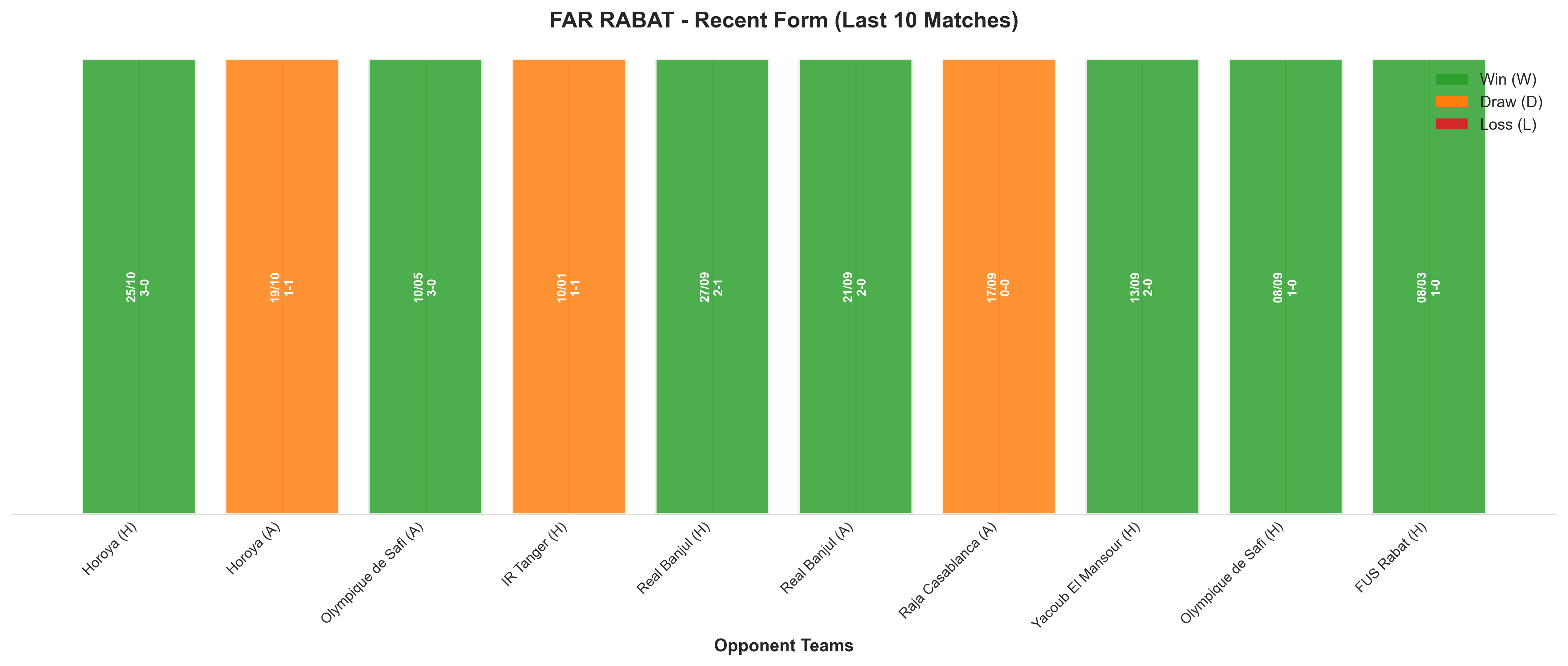 Home Team Recent Form