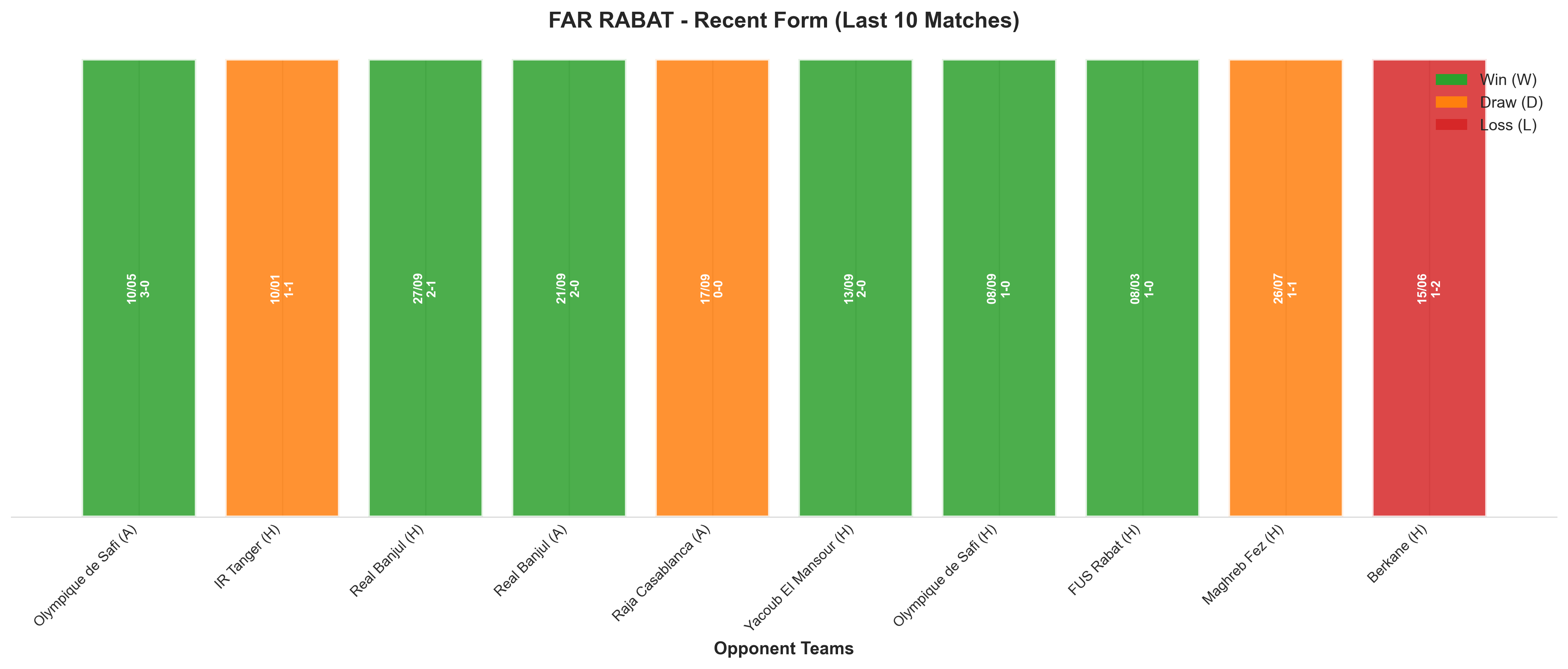 Away Team Recent Form