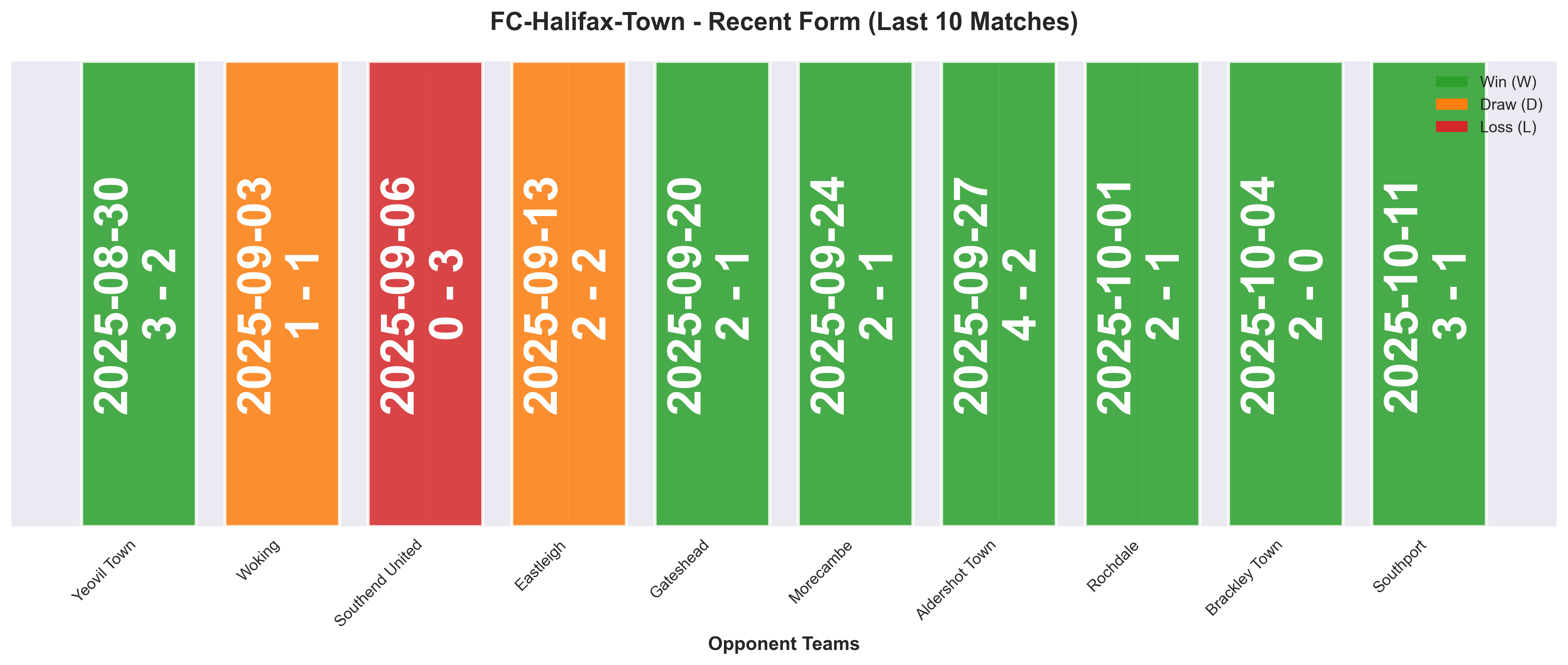 Away Team Form Chart