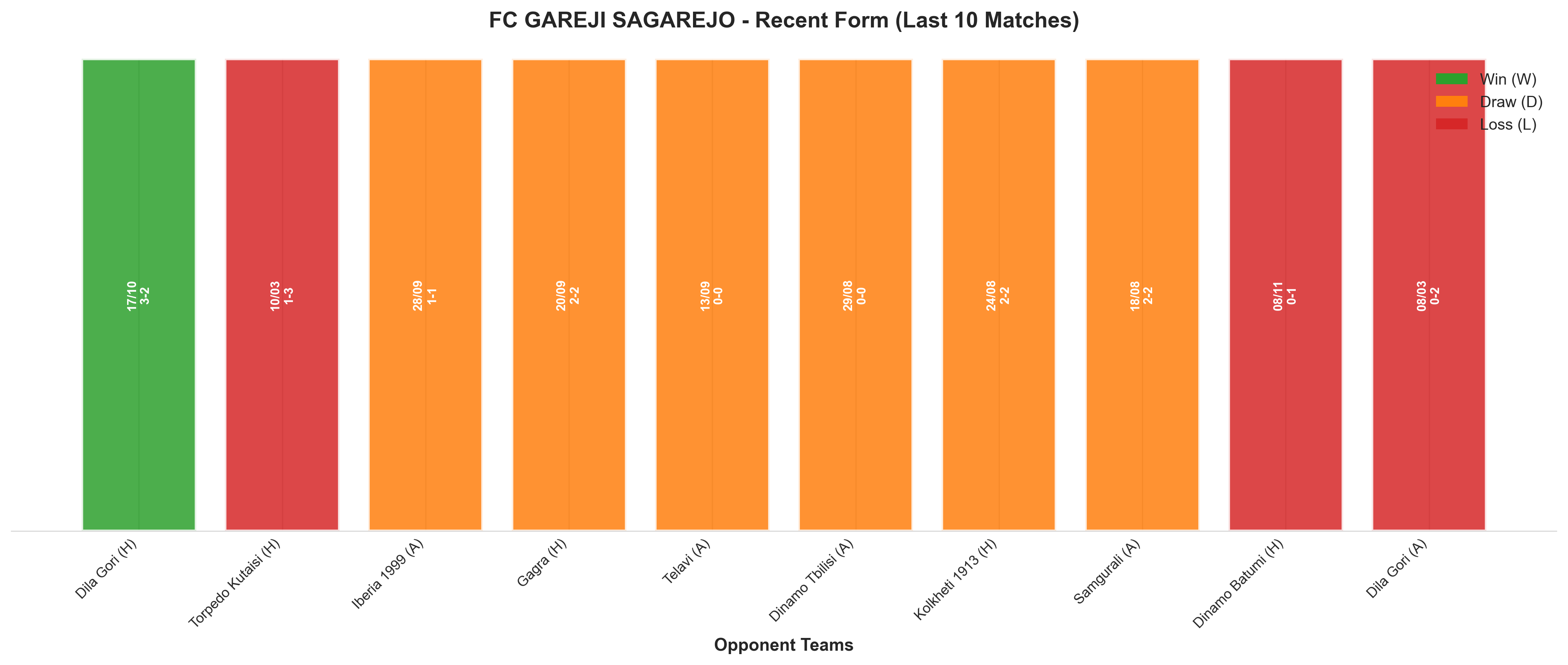 Away Team Recent Form
