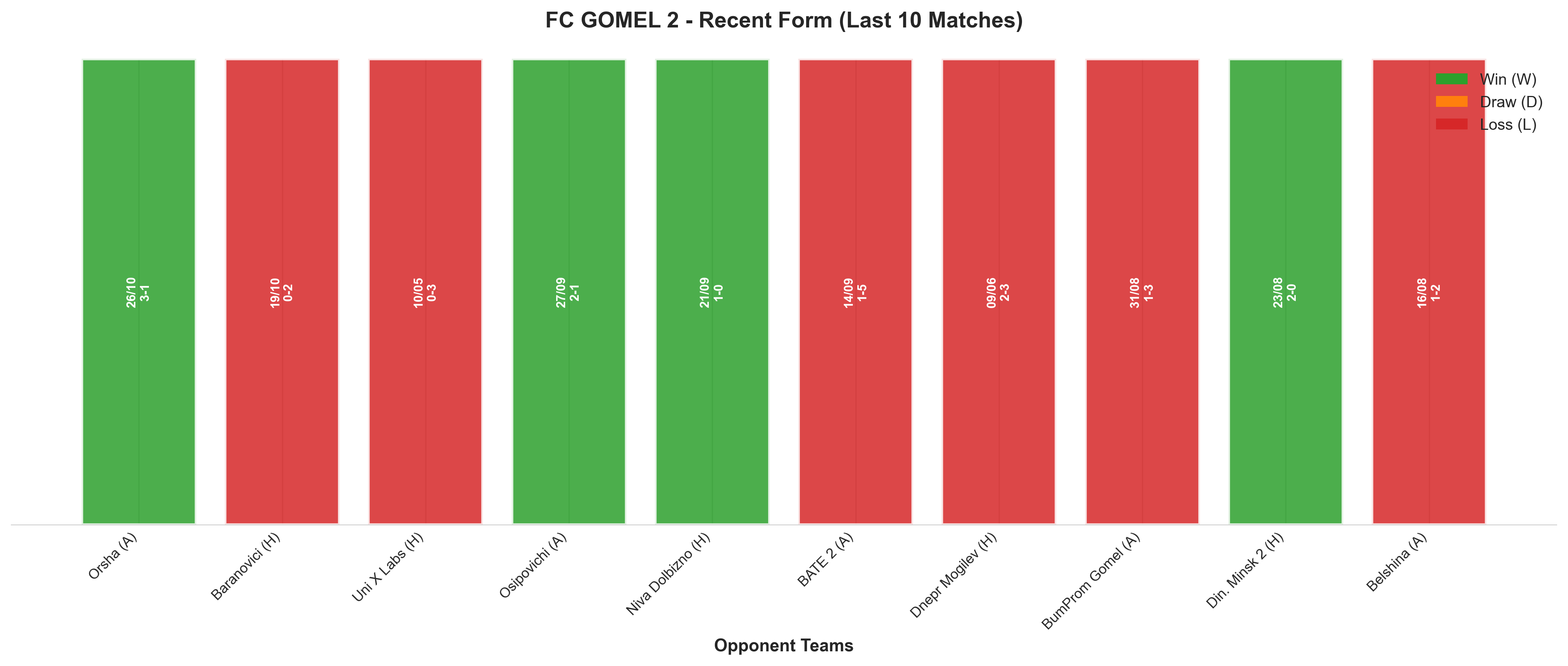 Away Team Recent Form