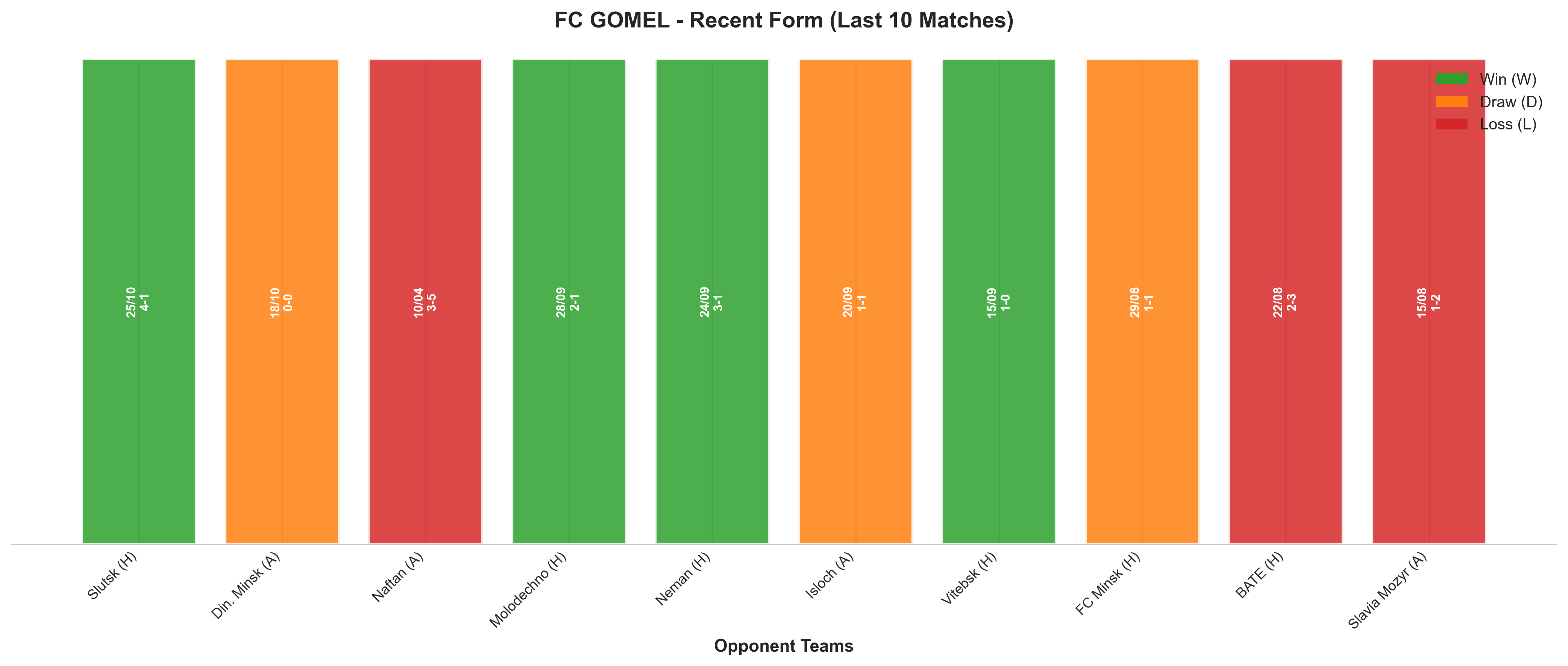 Away Team Recent Form