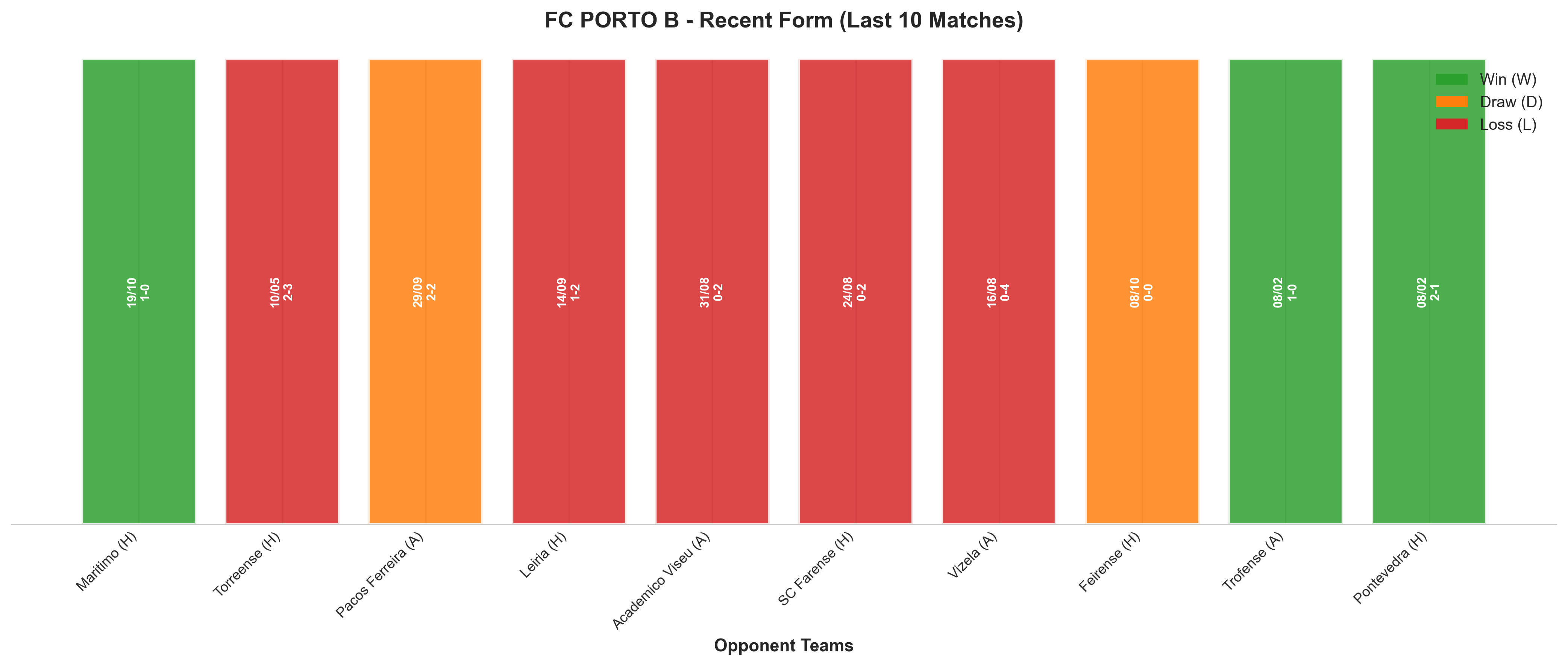Away Team Recent Form