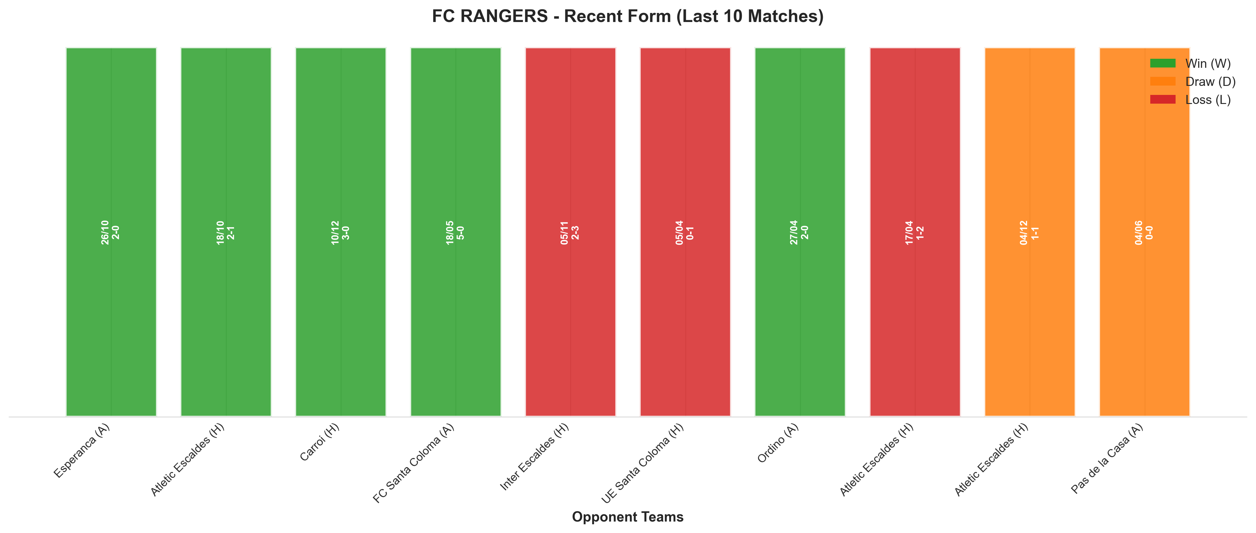 Away Team Recent Form