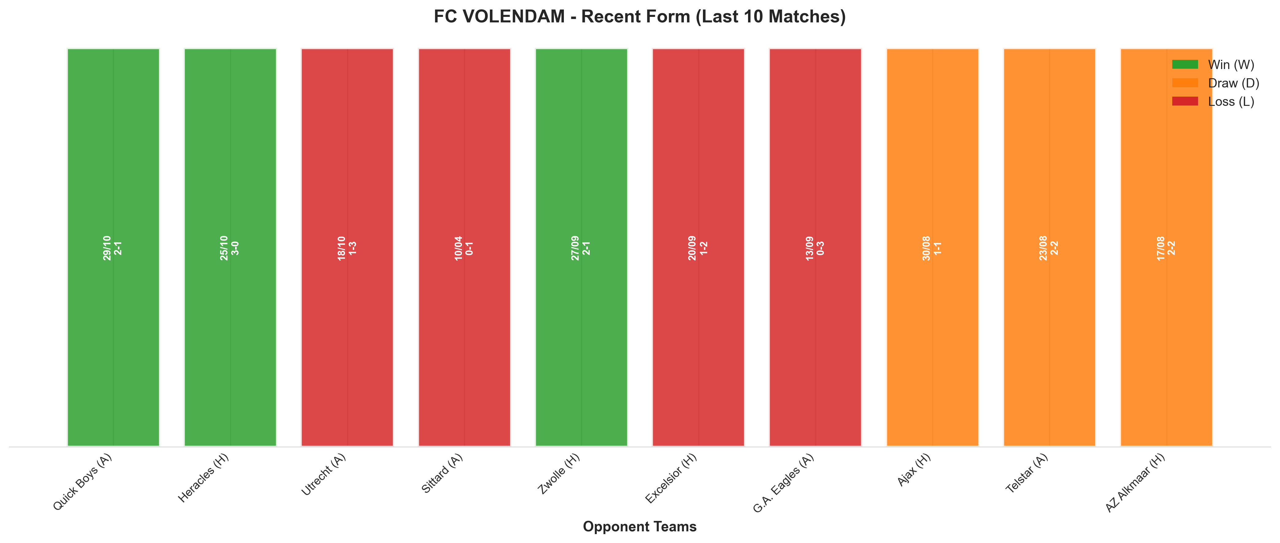 Away Team Recent Form