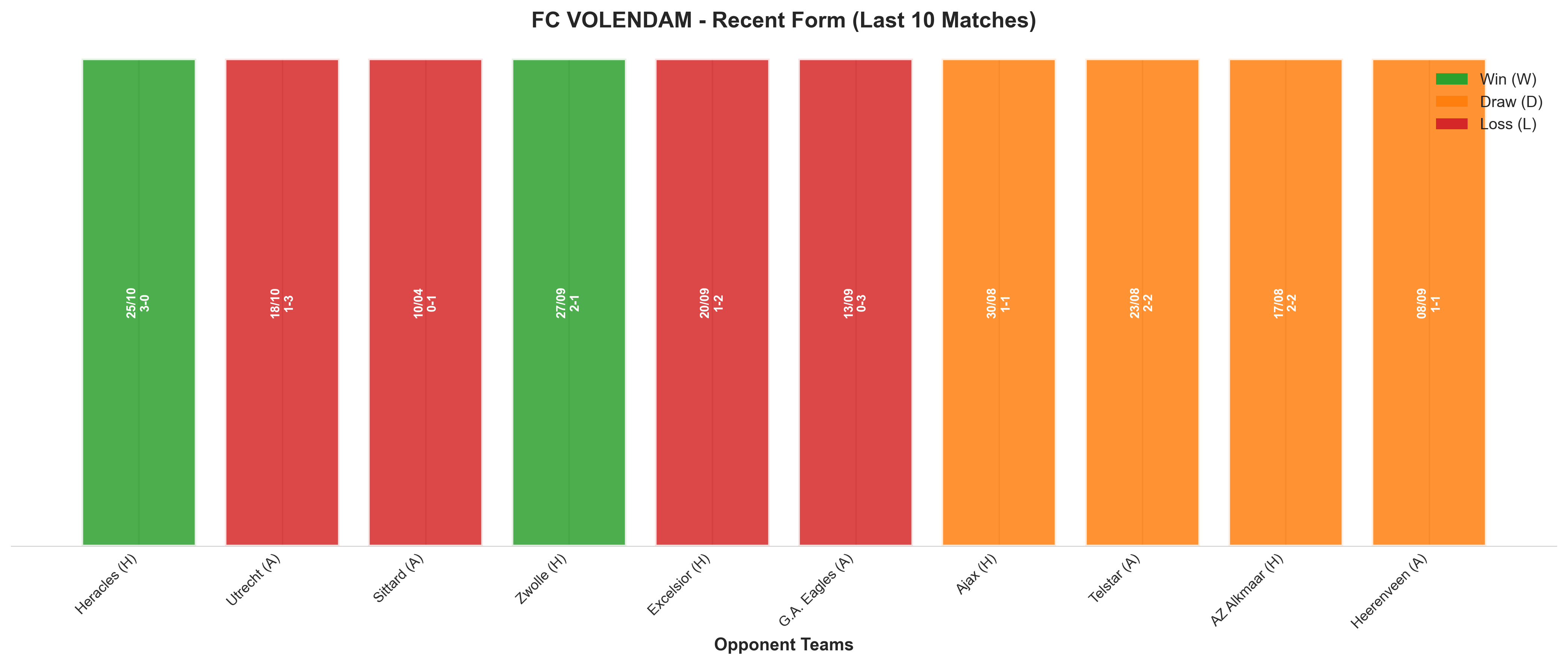 Away Team Recent Form