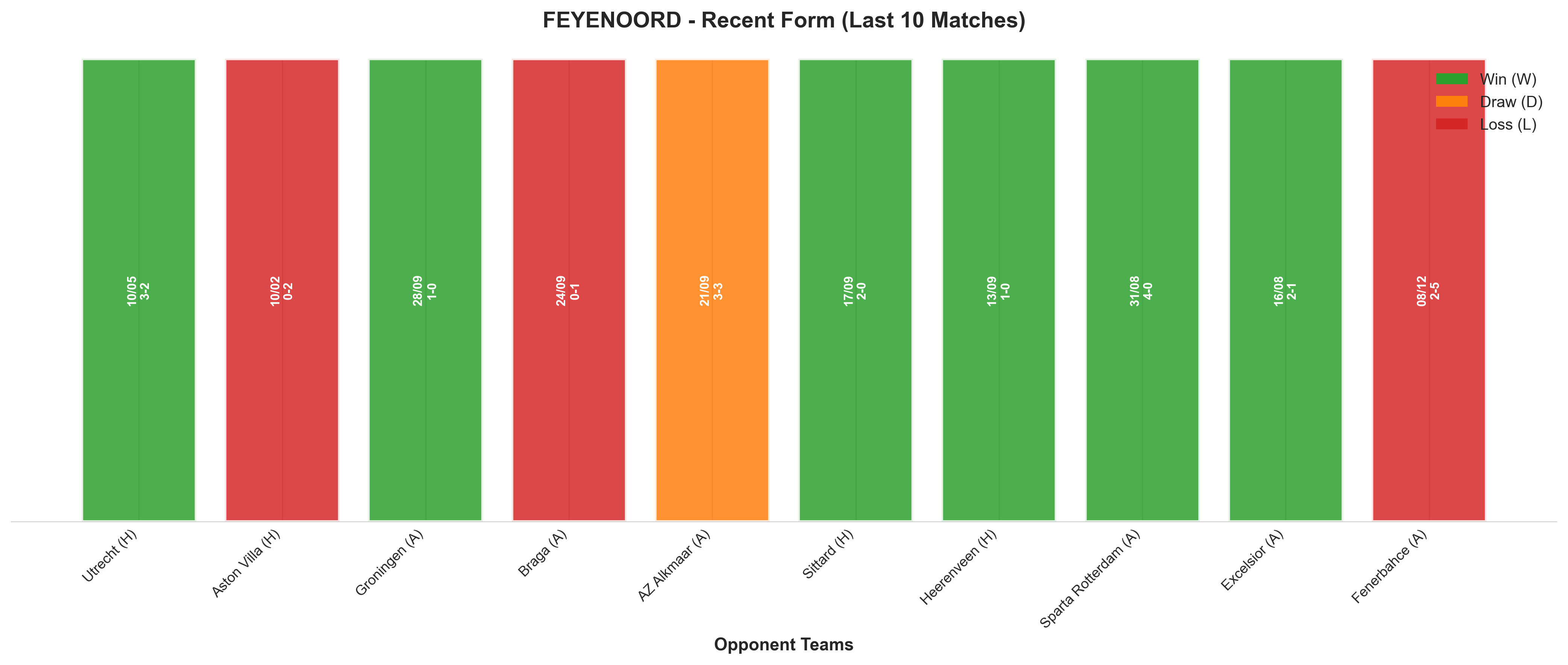 Away Team Recent Form