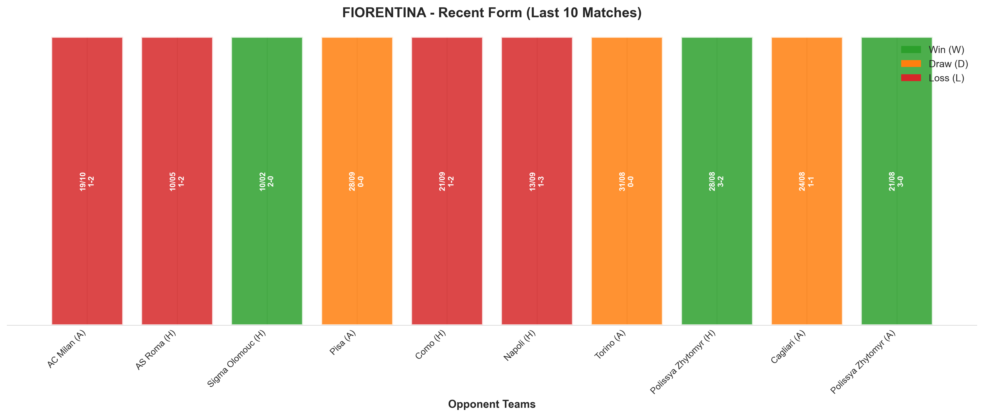 Away Team Recent Form