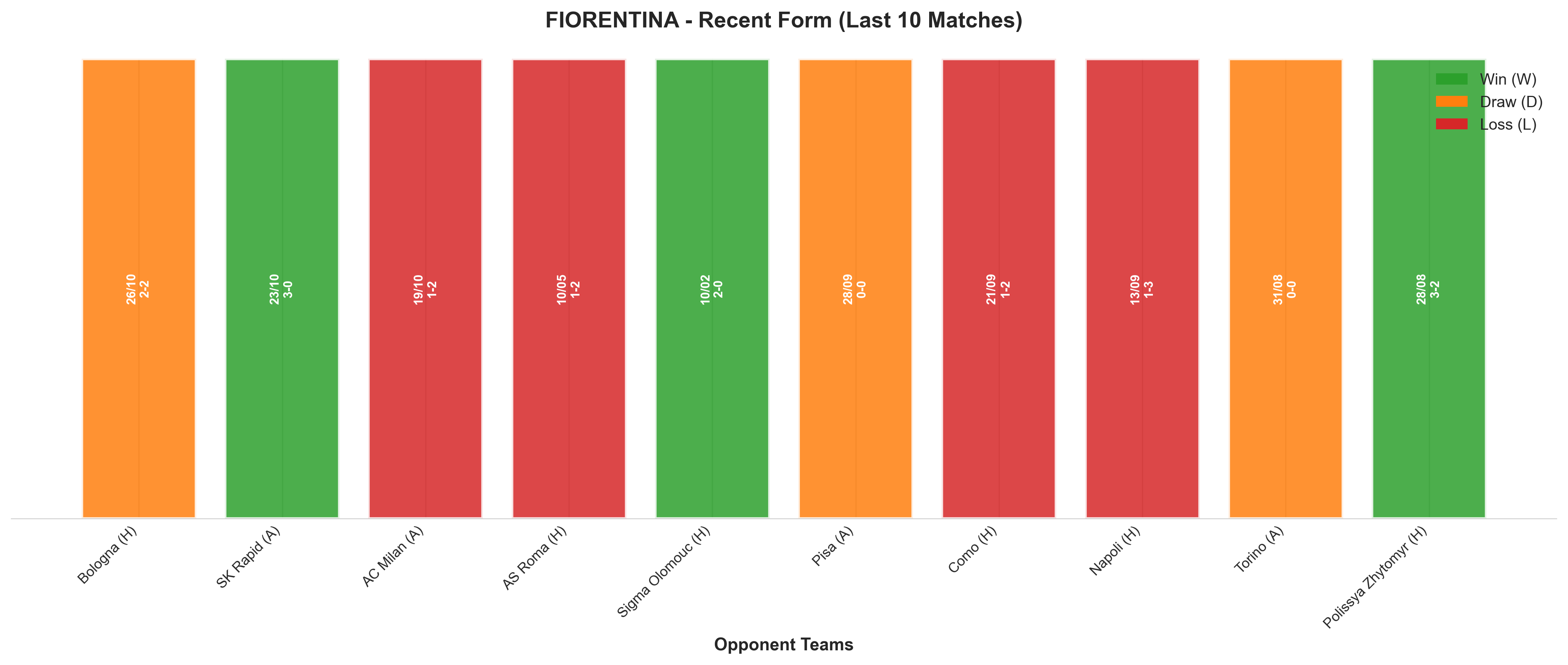 Away Team Recent Form