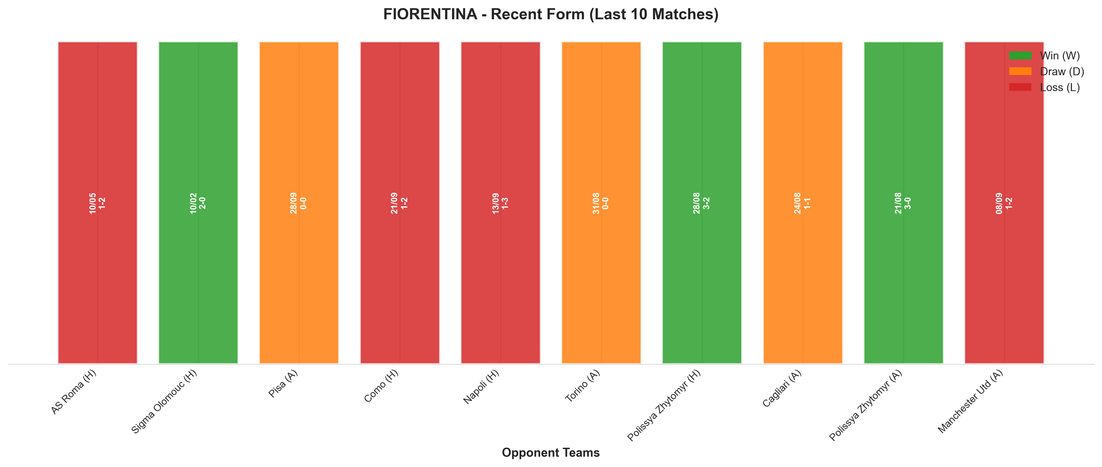 Away Team Recent Form