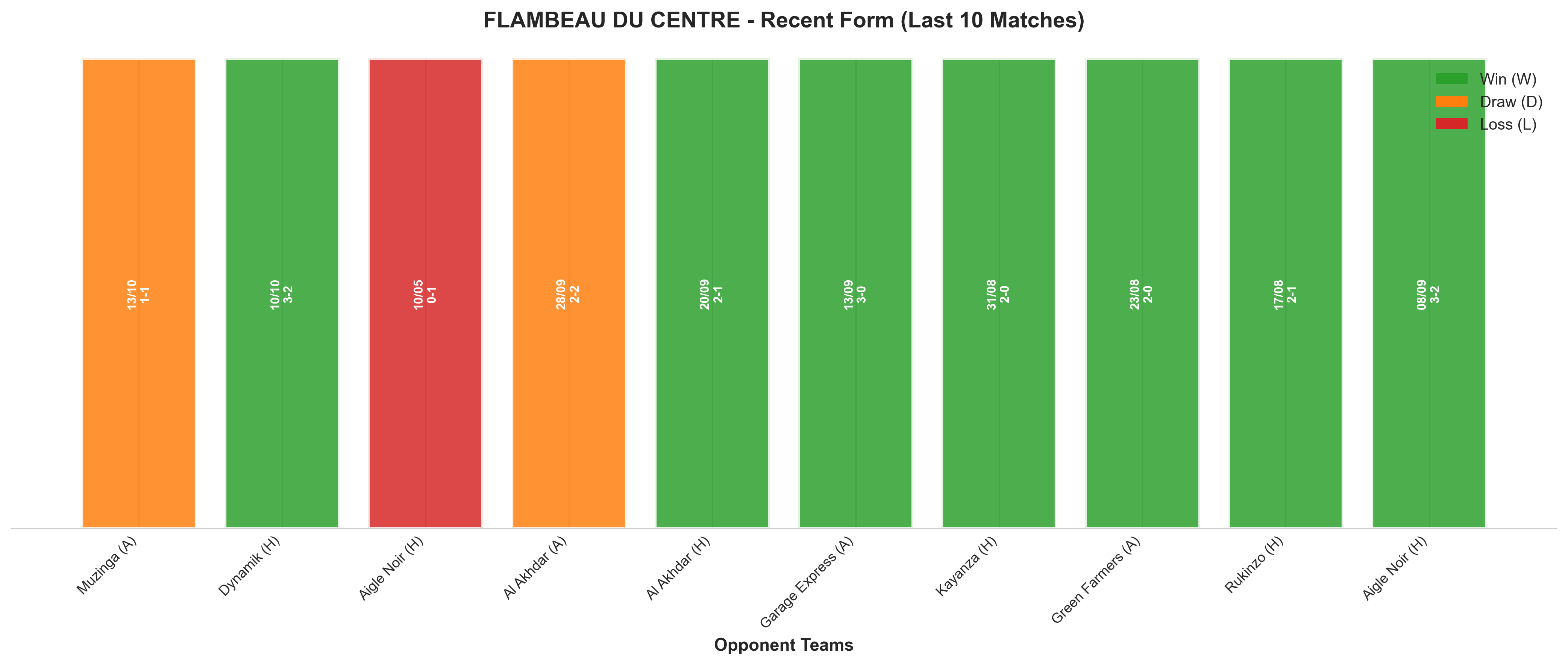 Home Team Recent Form
