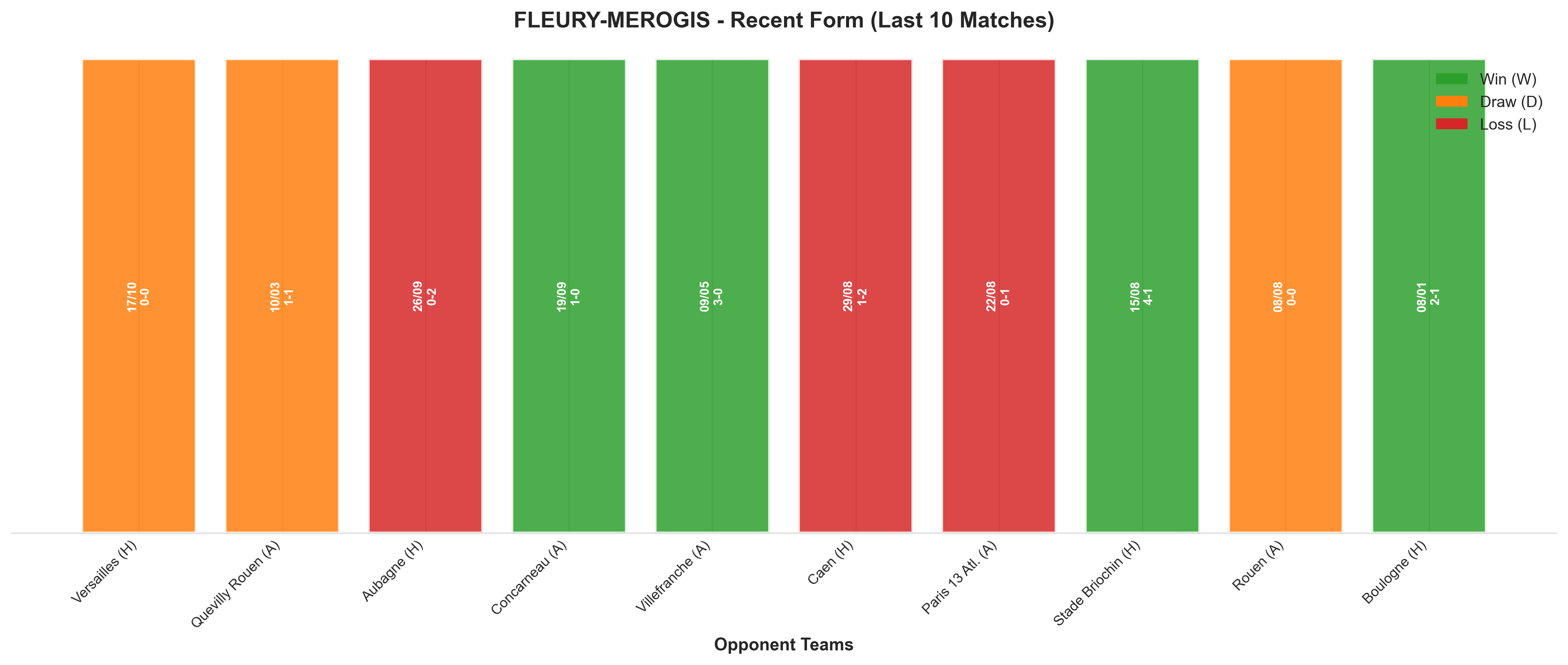 Away Team Recent Form