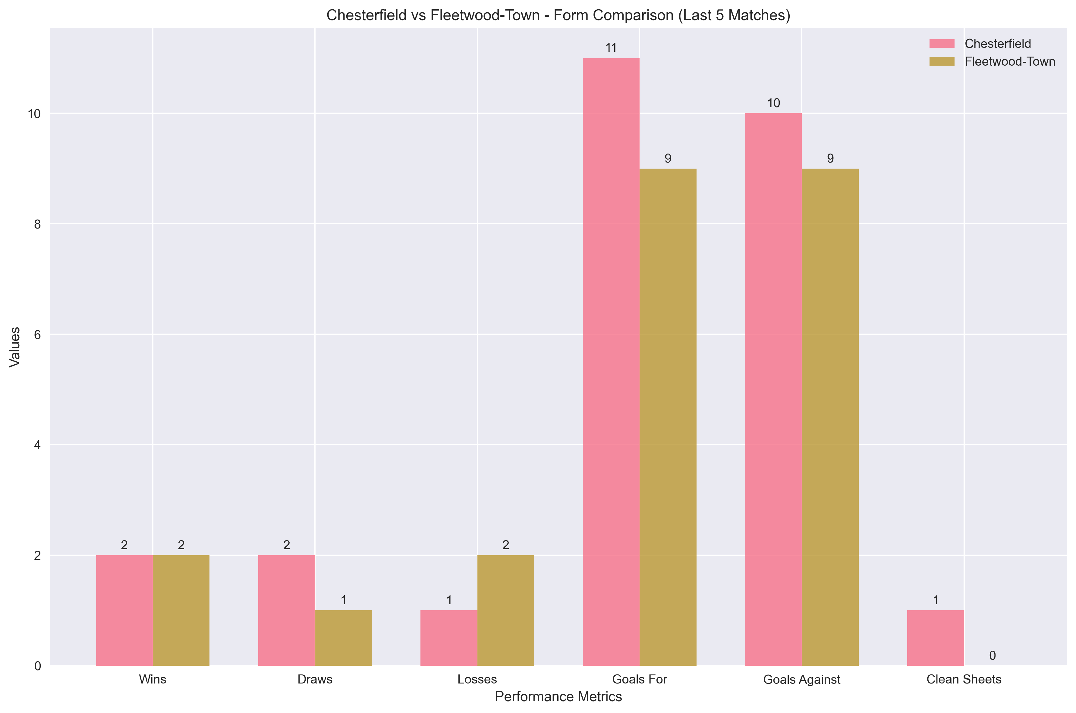 Team Form Comparison Chart