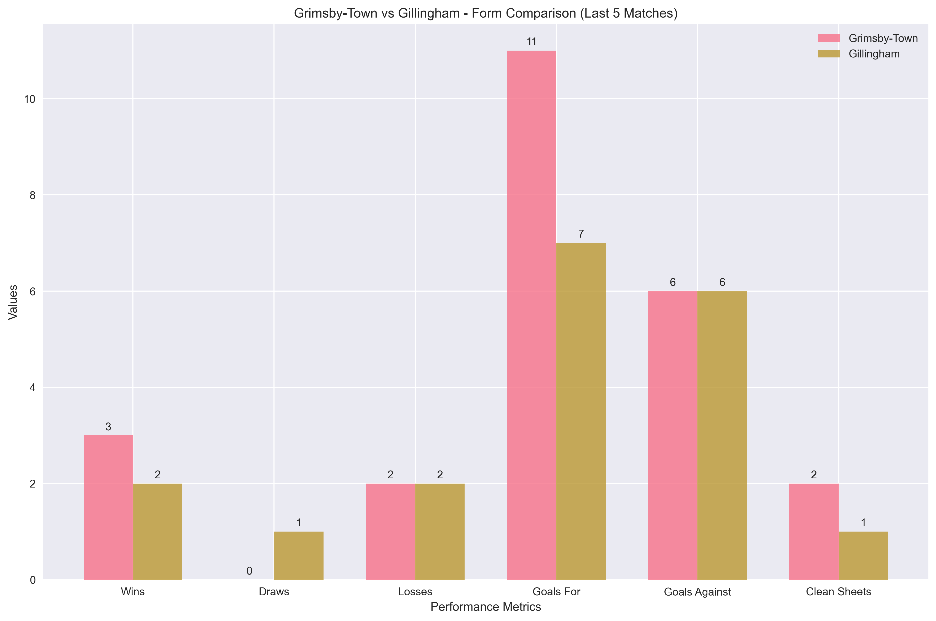 Team Form Comparison Chart