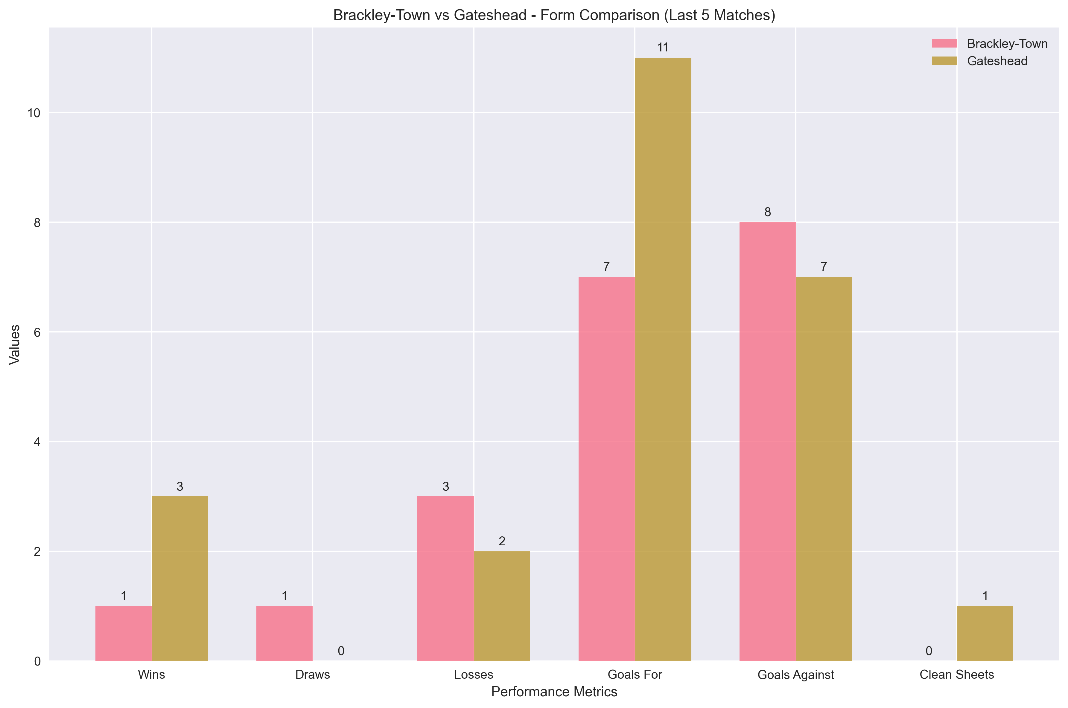 Team Form Comparison Chart