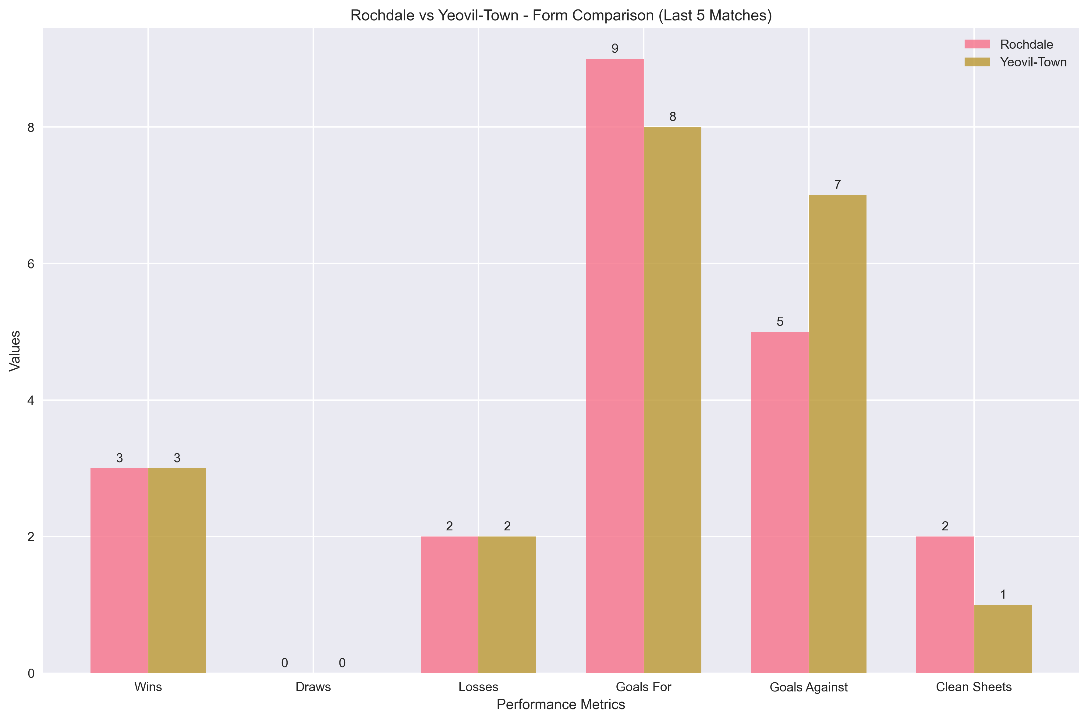 Team Form Comparison Chart