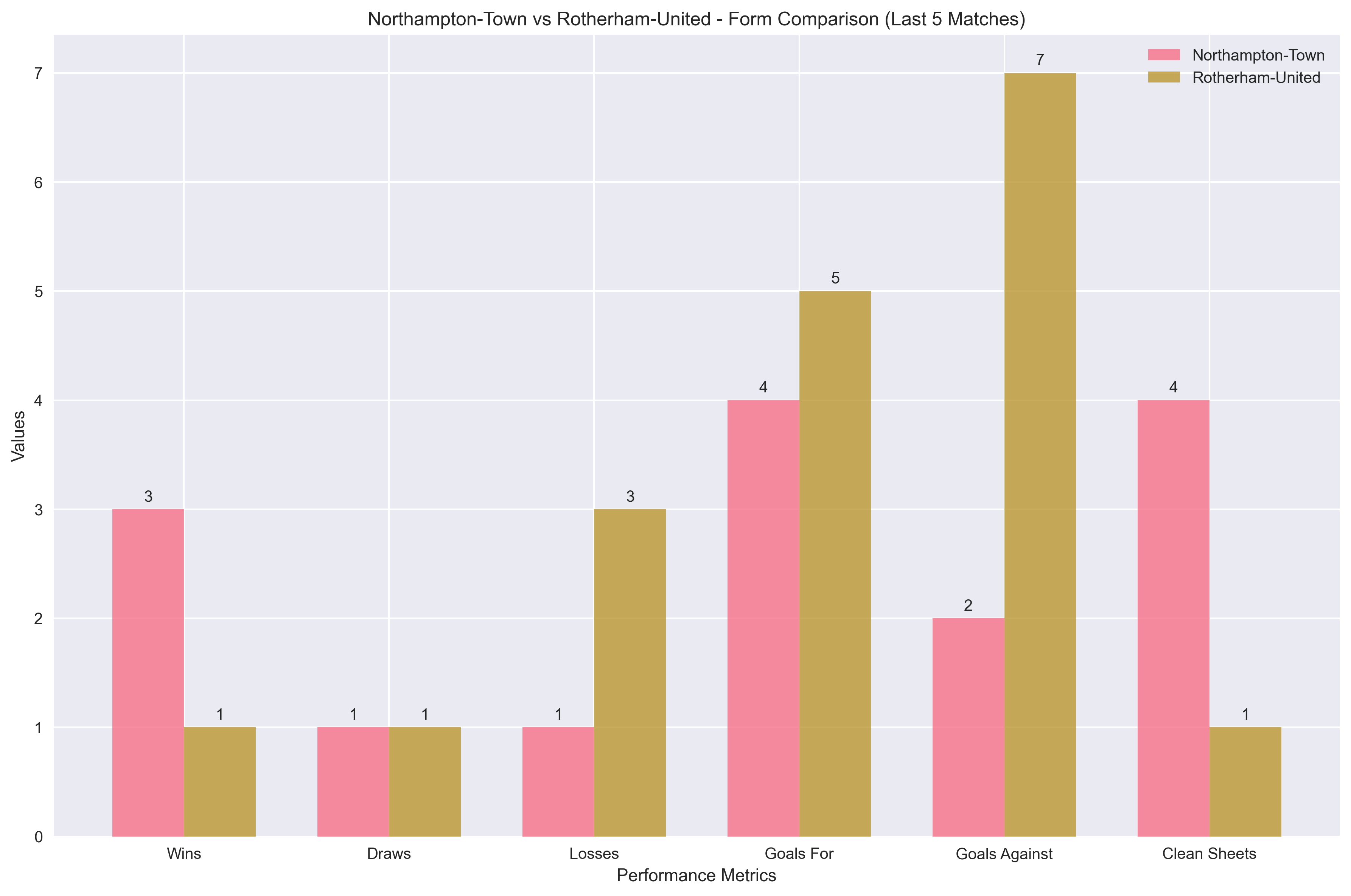 Team Form Comparison Chart