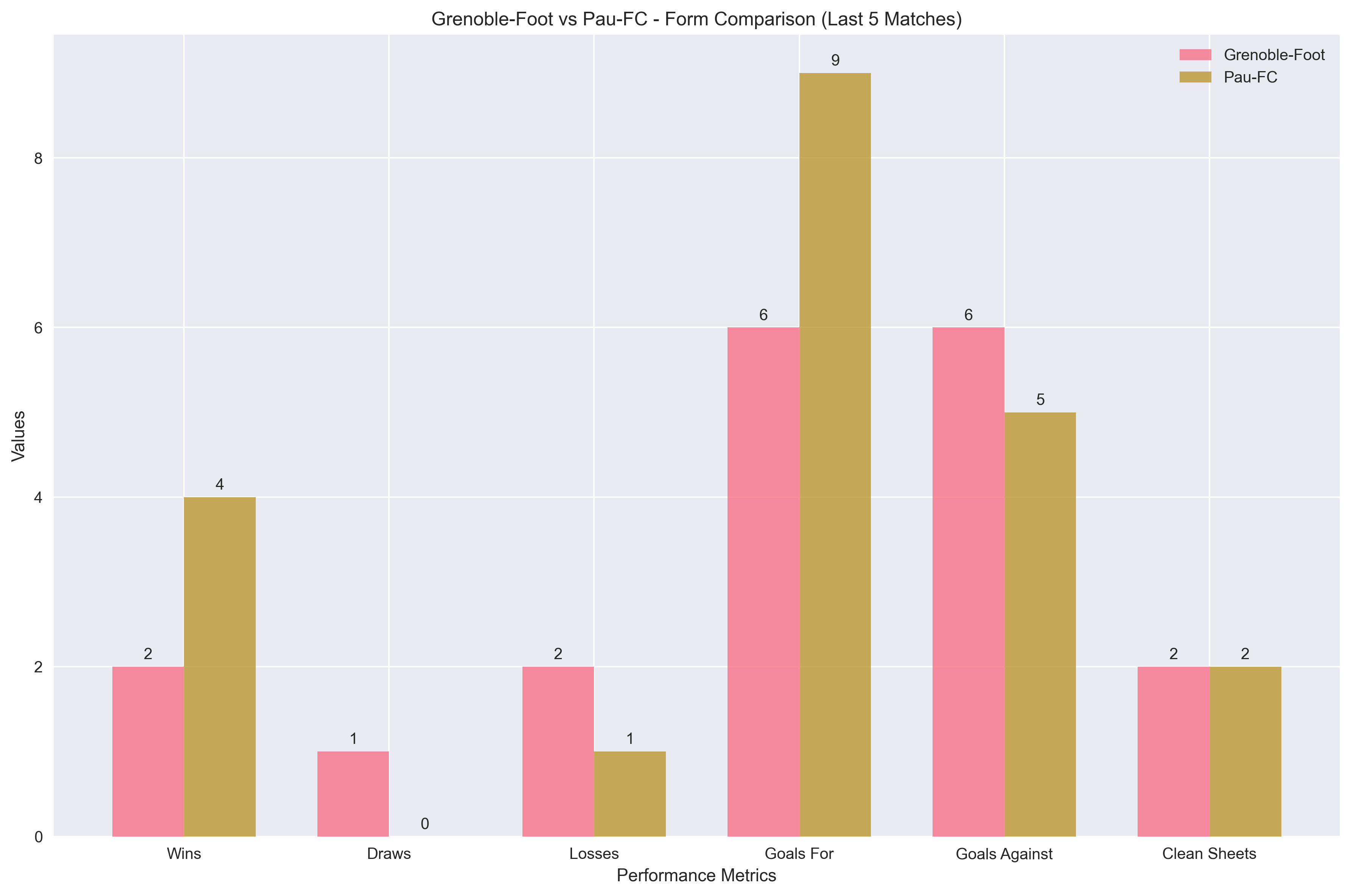 Team Form Comparison Chart