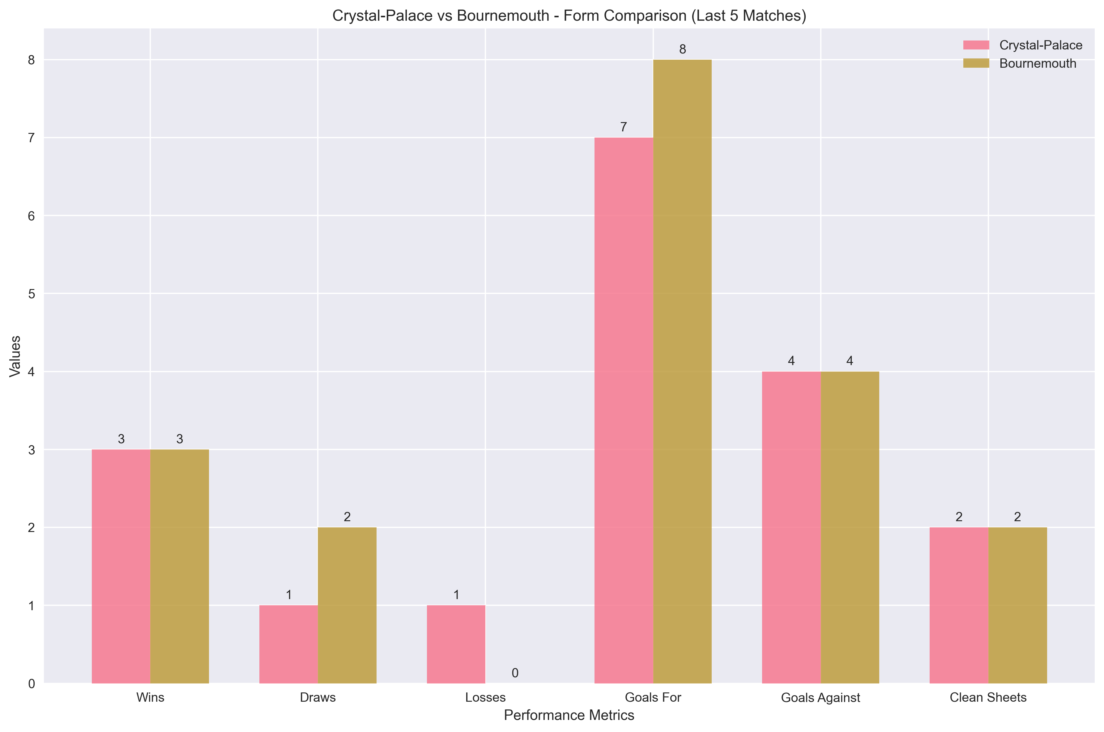 Team Form Comparison Chart