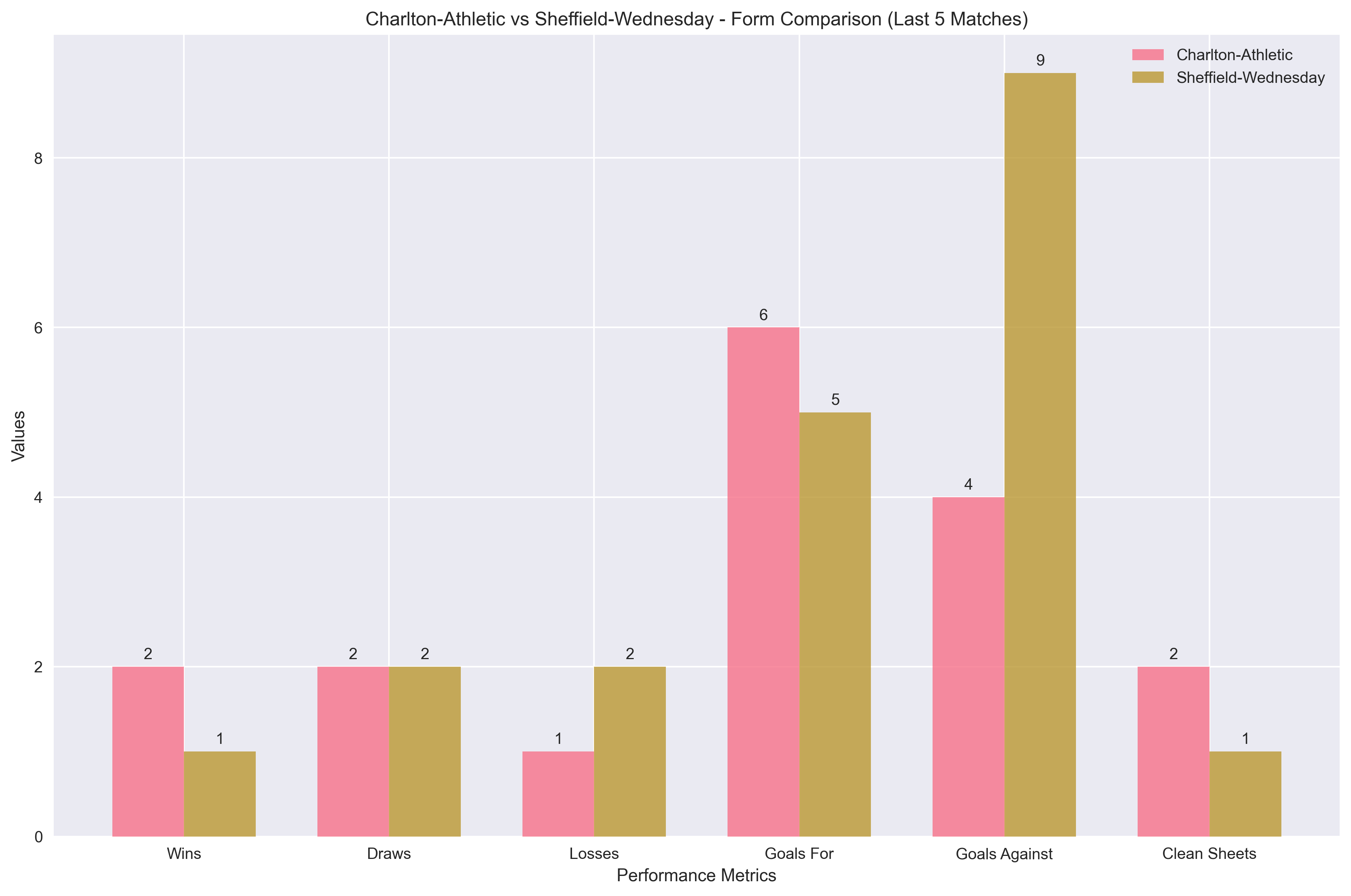 Team Form Comparison Chart