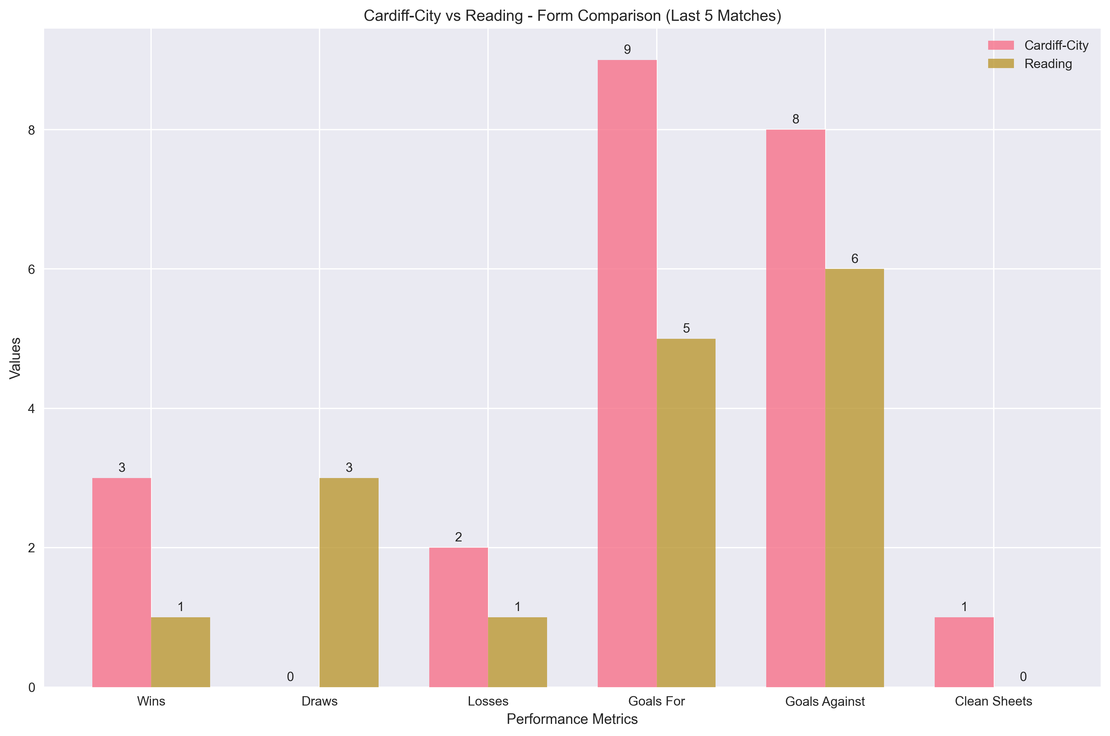 Team Form Comparison Chart