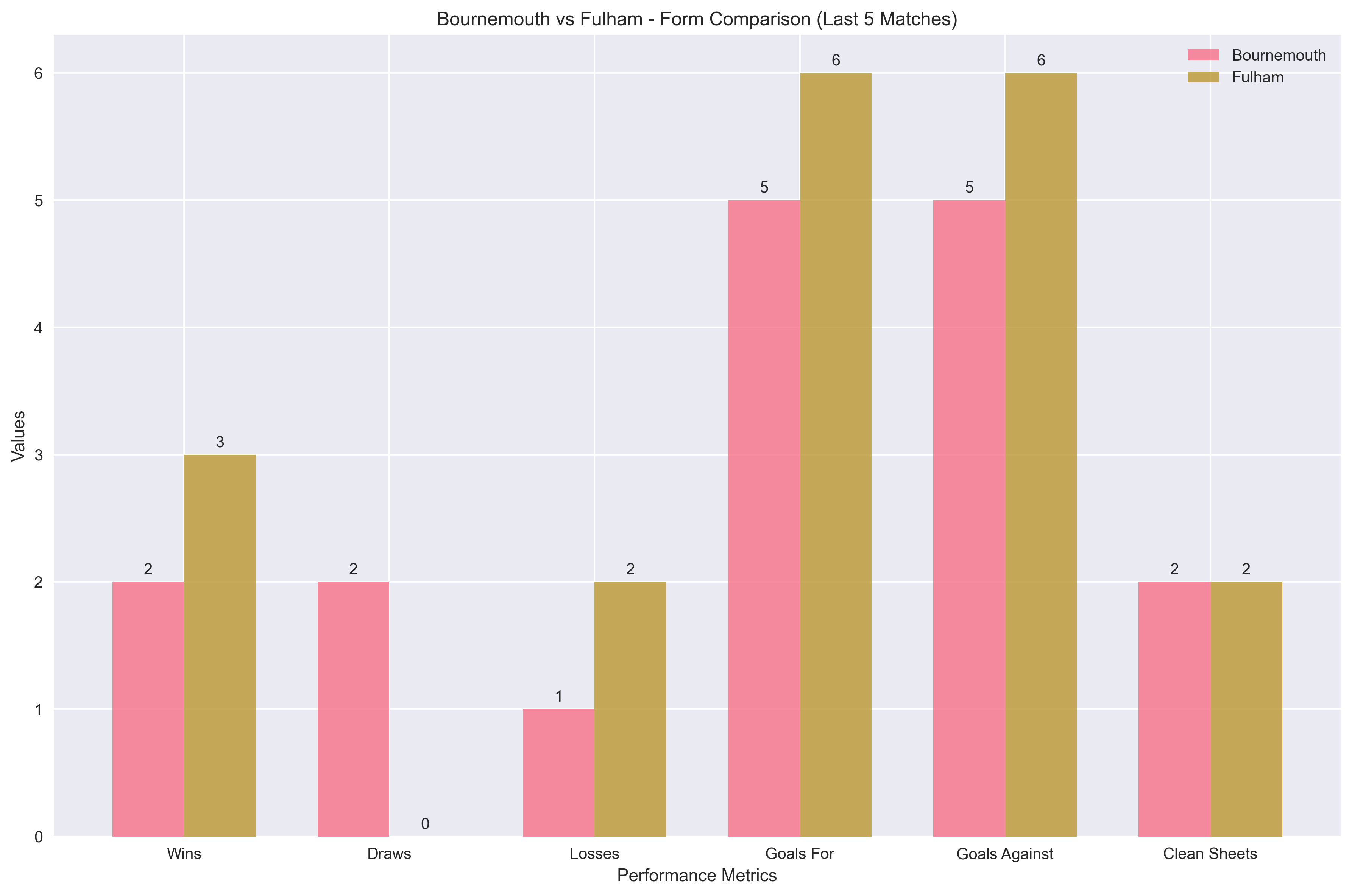 Team Form Comparison Chart