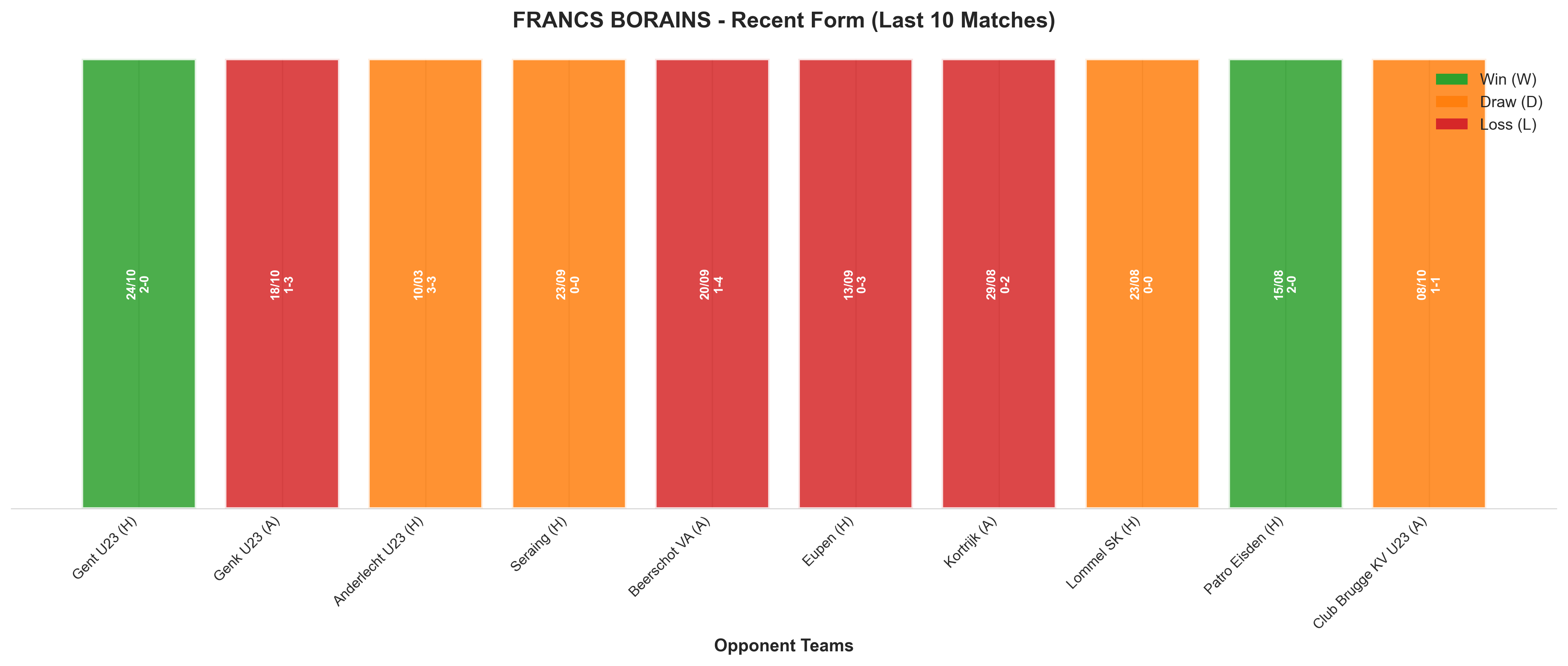 Away Team Recent Form