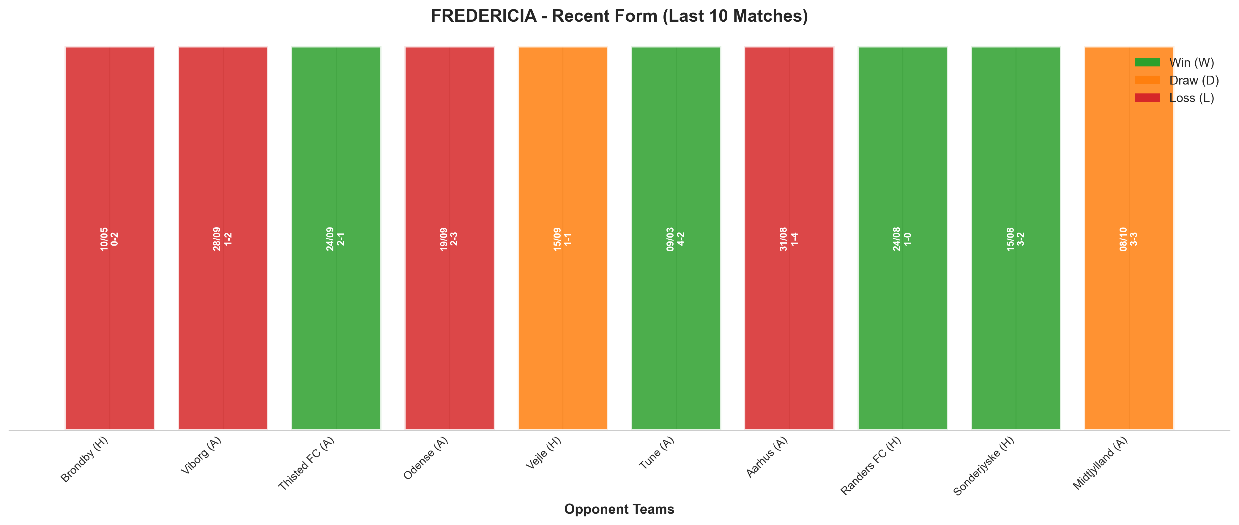 Away Team Recent Form