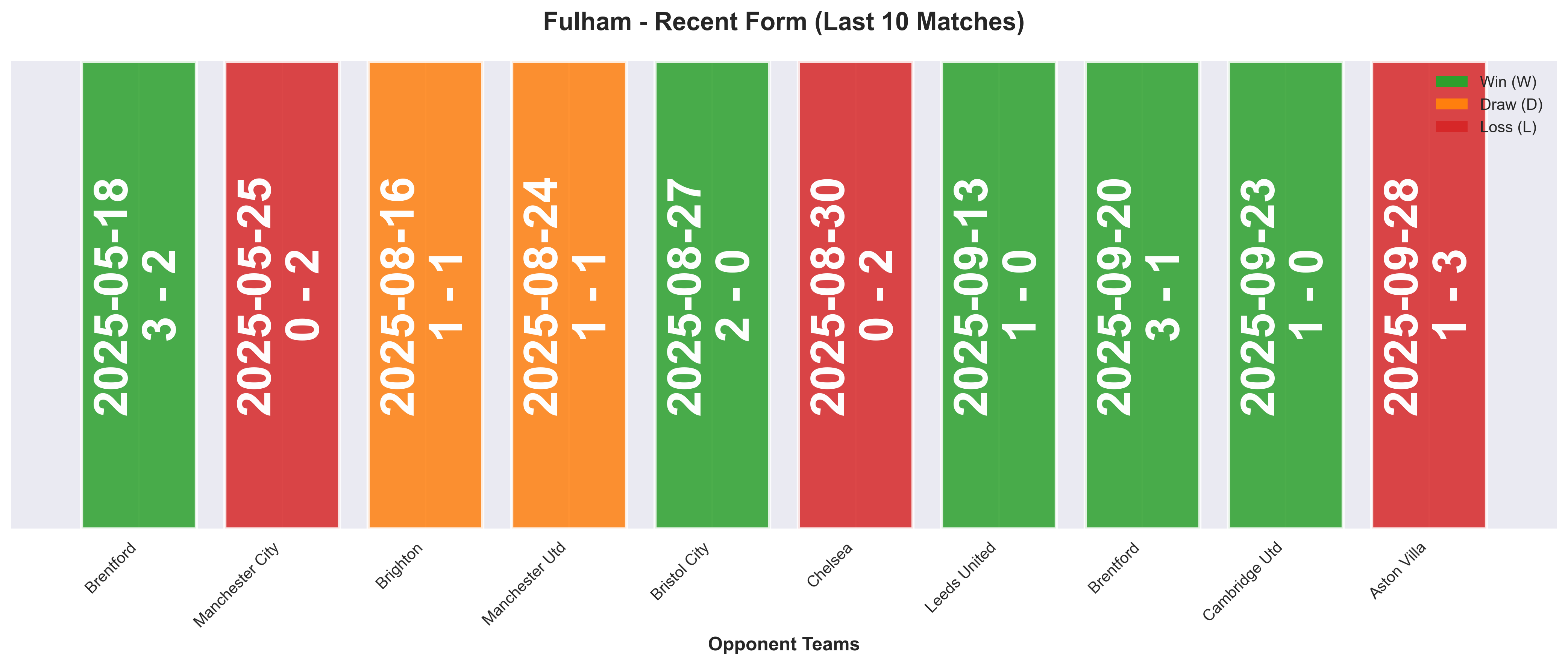 Away Team Form Chart