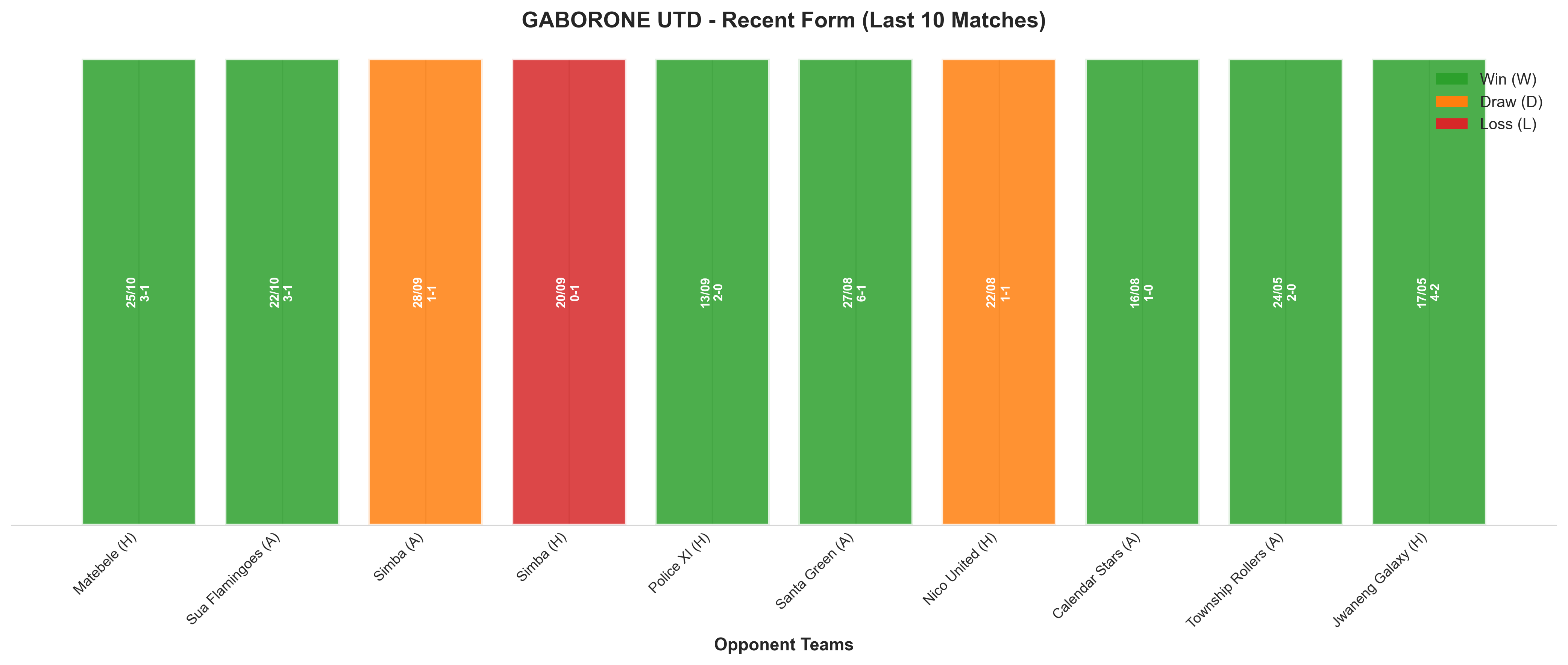 Away Team Recent Form