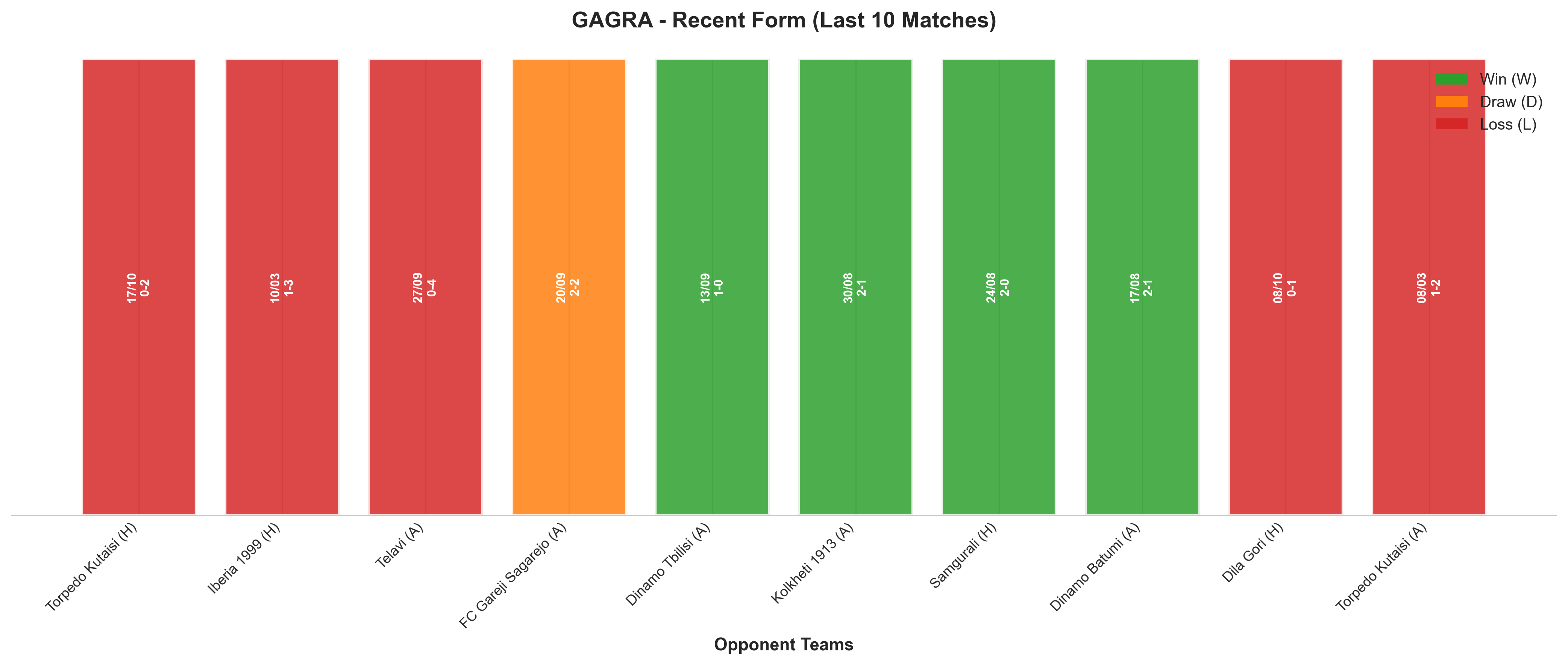 Away Team Recent Form