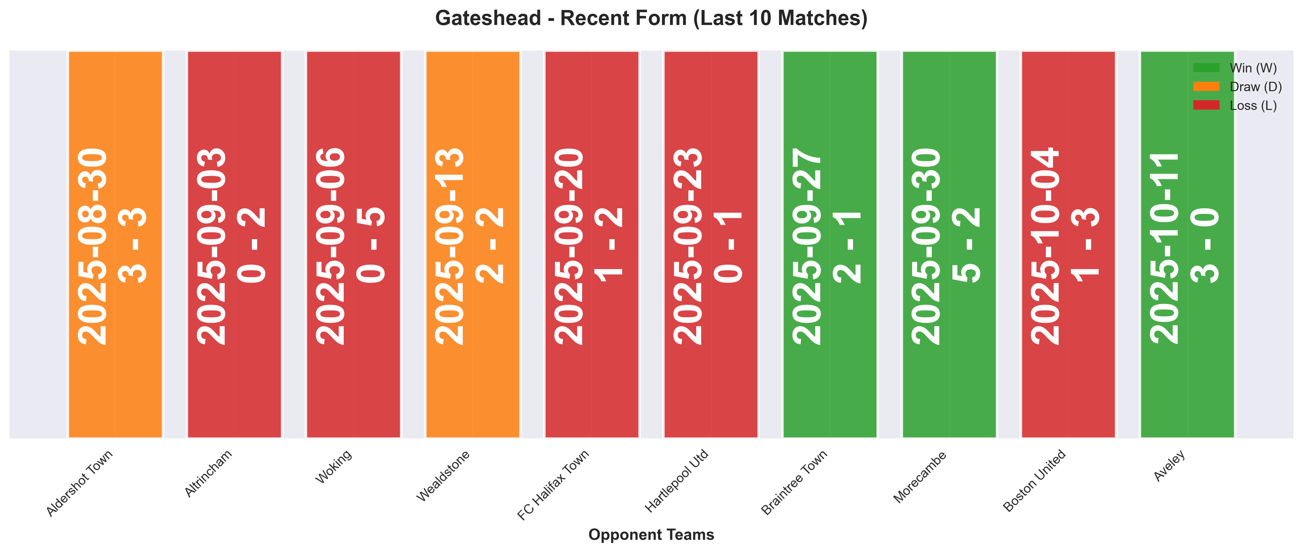 Away Team Form Chart