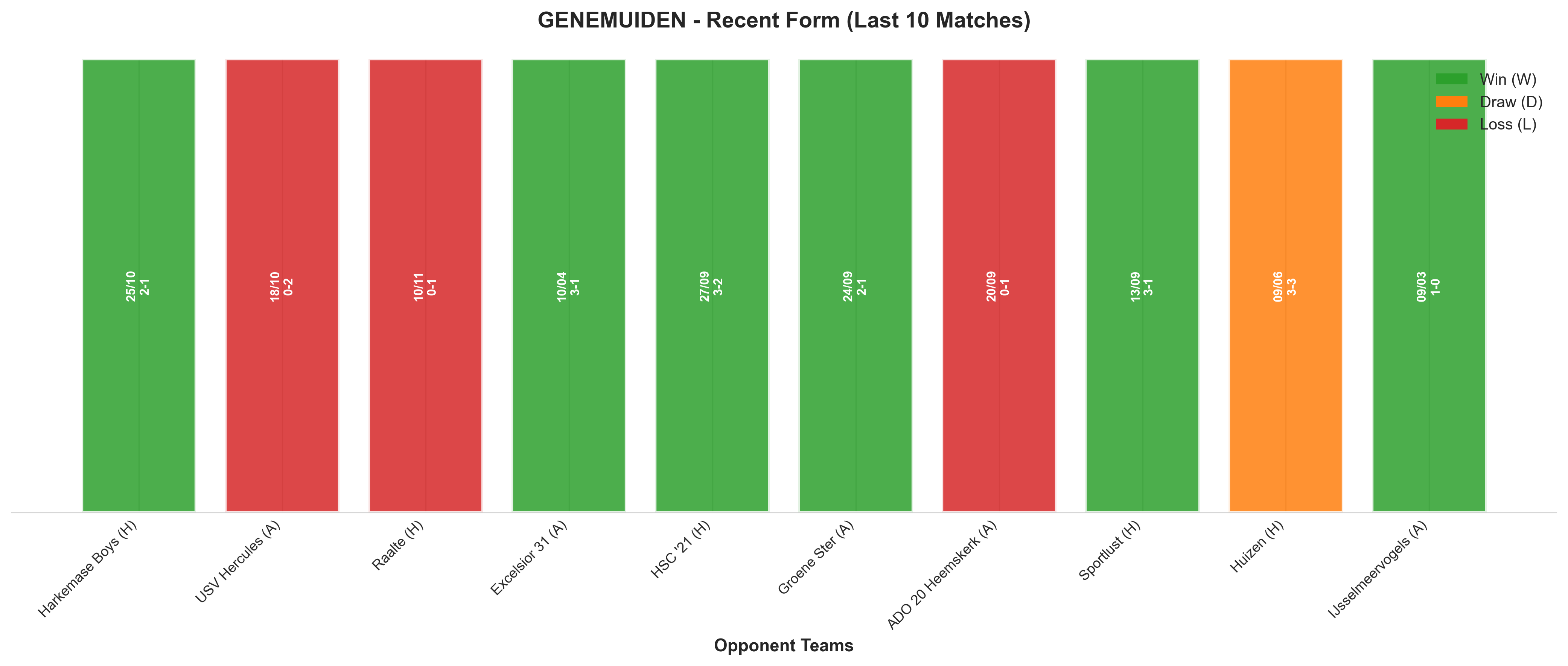 Home Team Recent Form