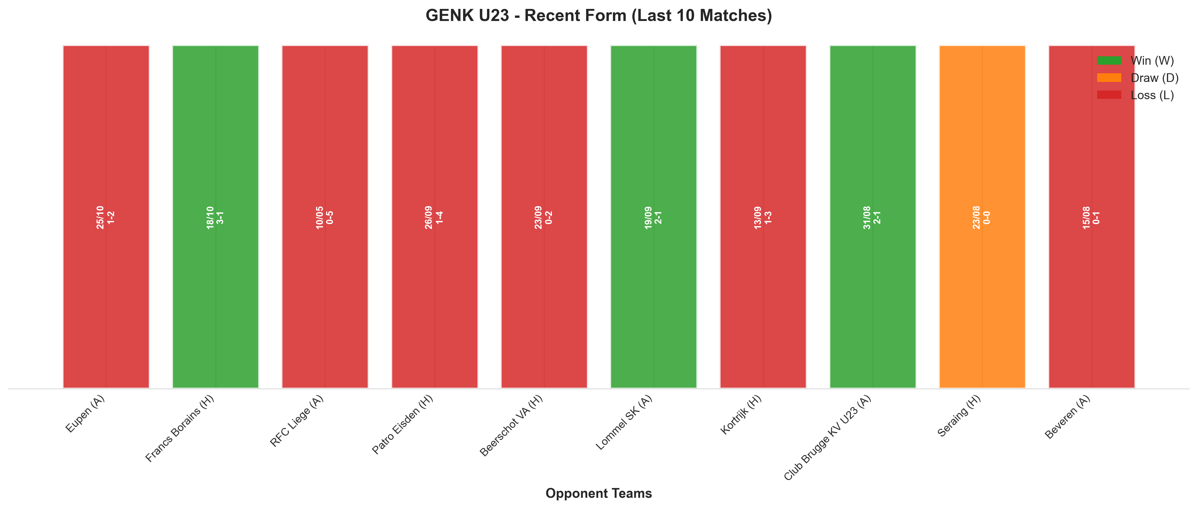 Away Team Recent Form