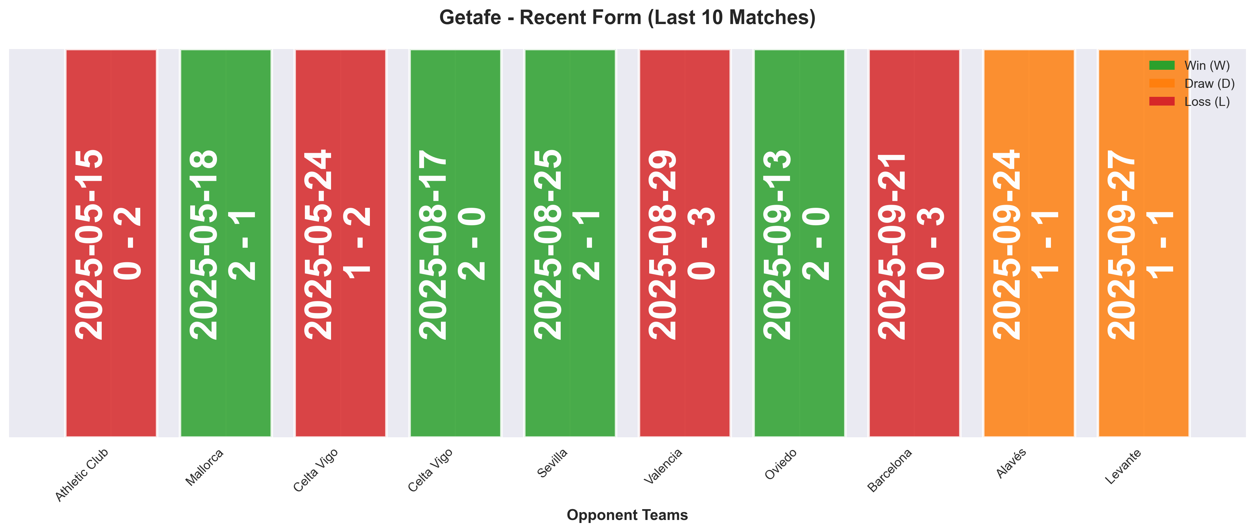 Away Team Form Chart