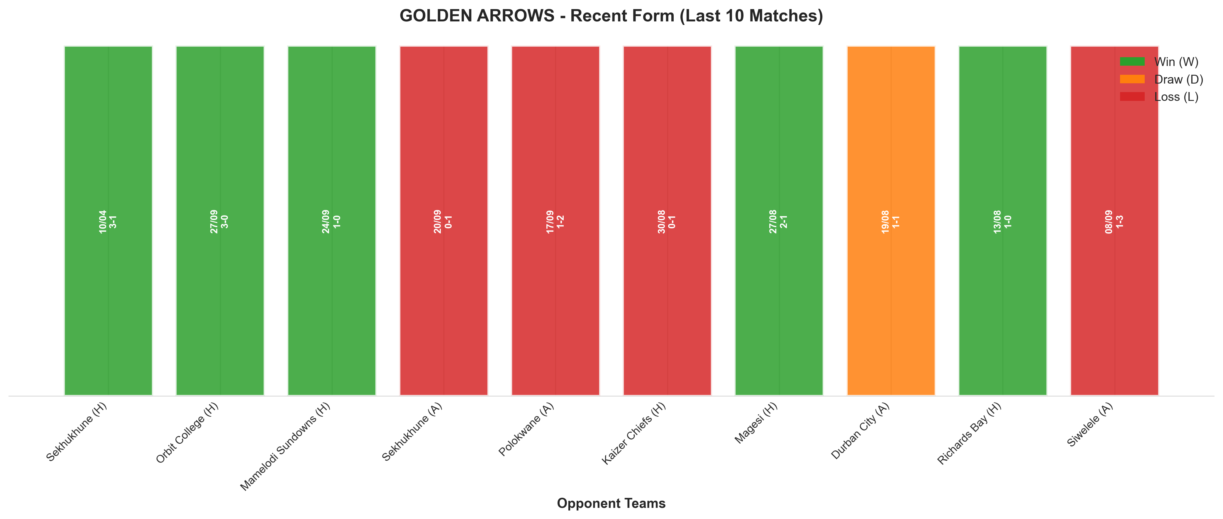 Away Team Recent Form