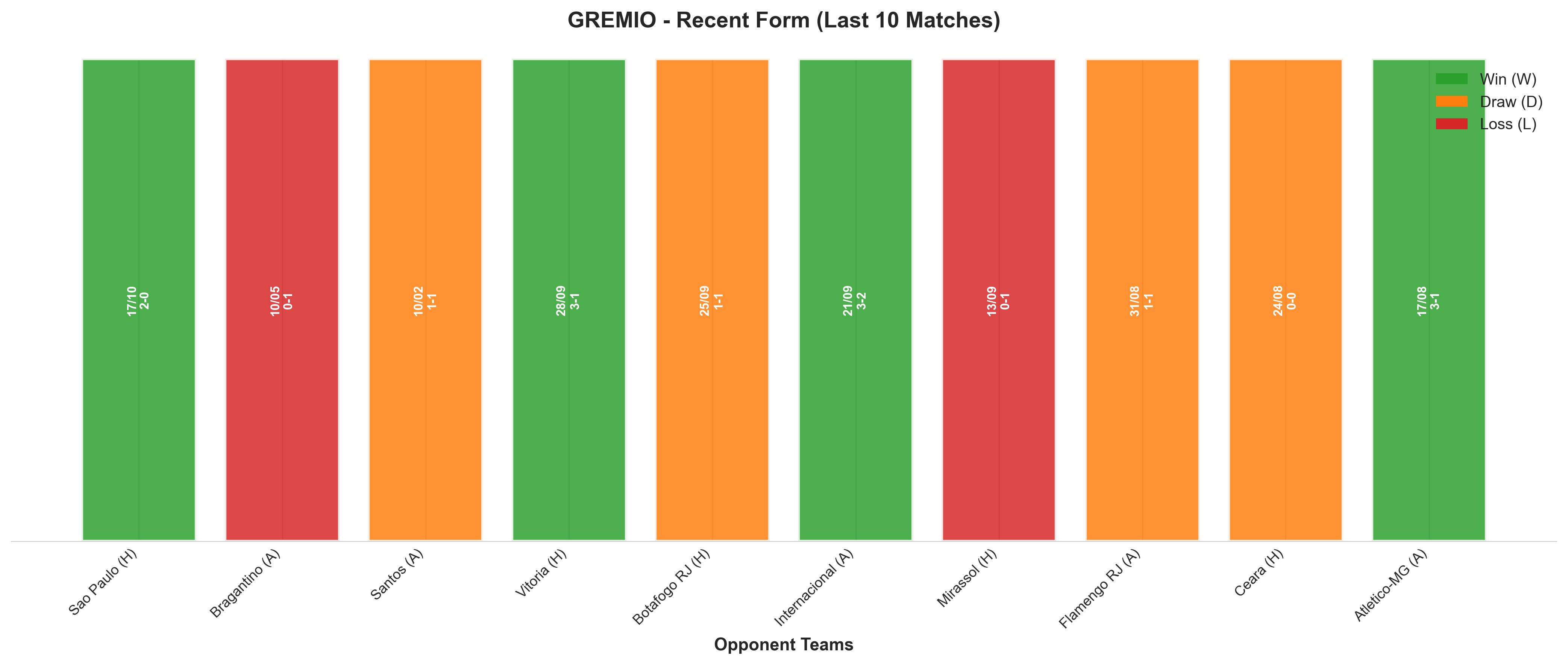 Away Team Recent Form
