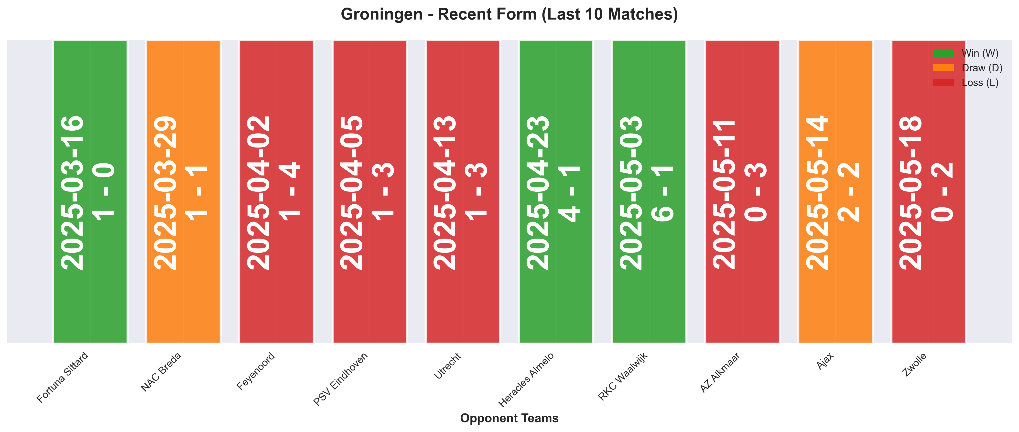 Away Team Form Chart