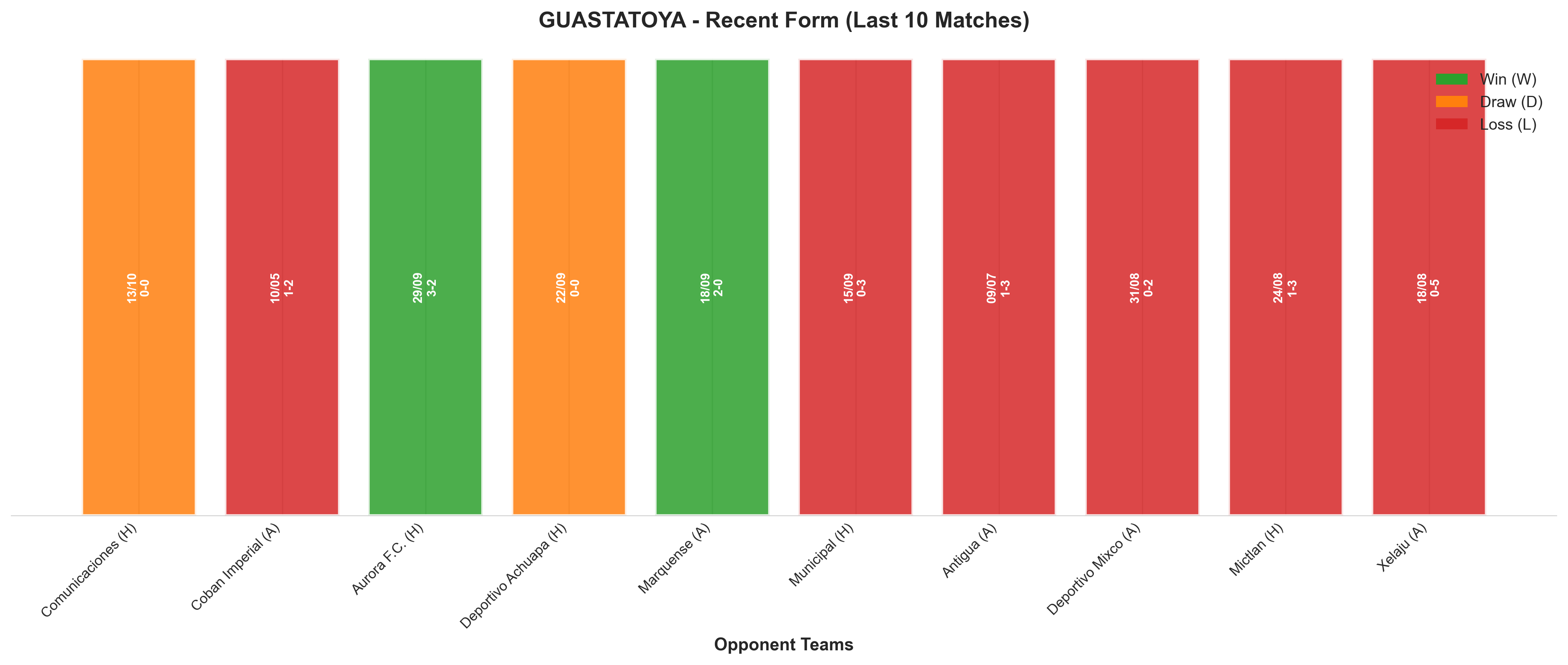 Away Team Recent Form