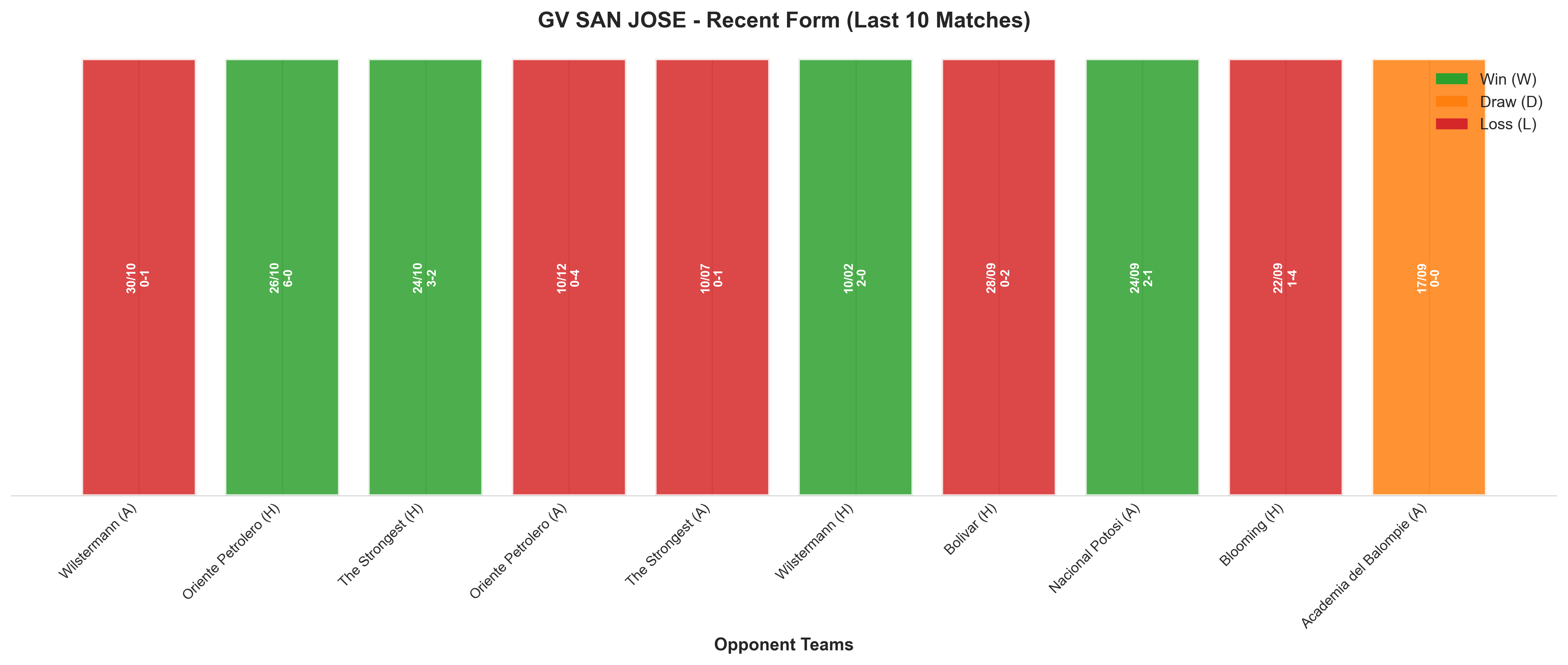 Away Team Recent Form