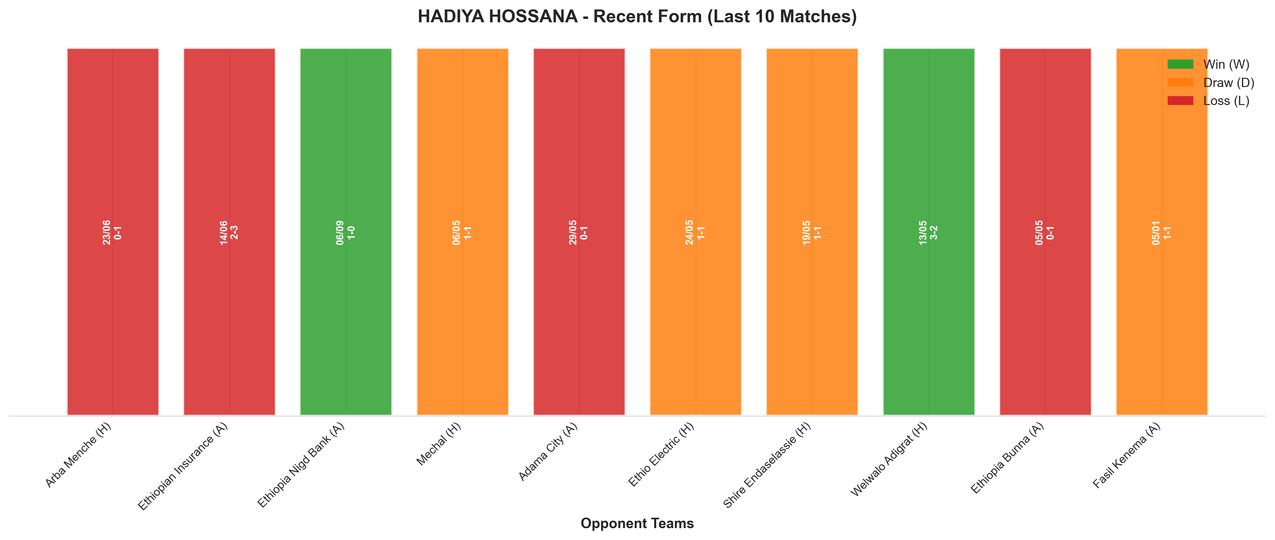 Away Team Recent Form