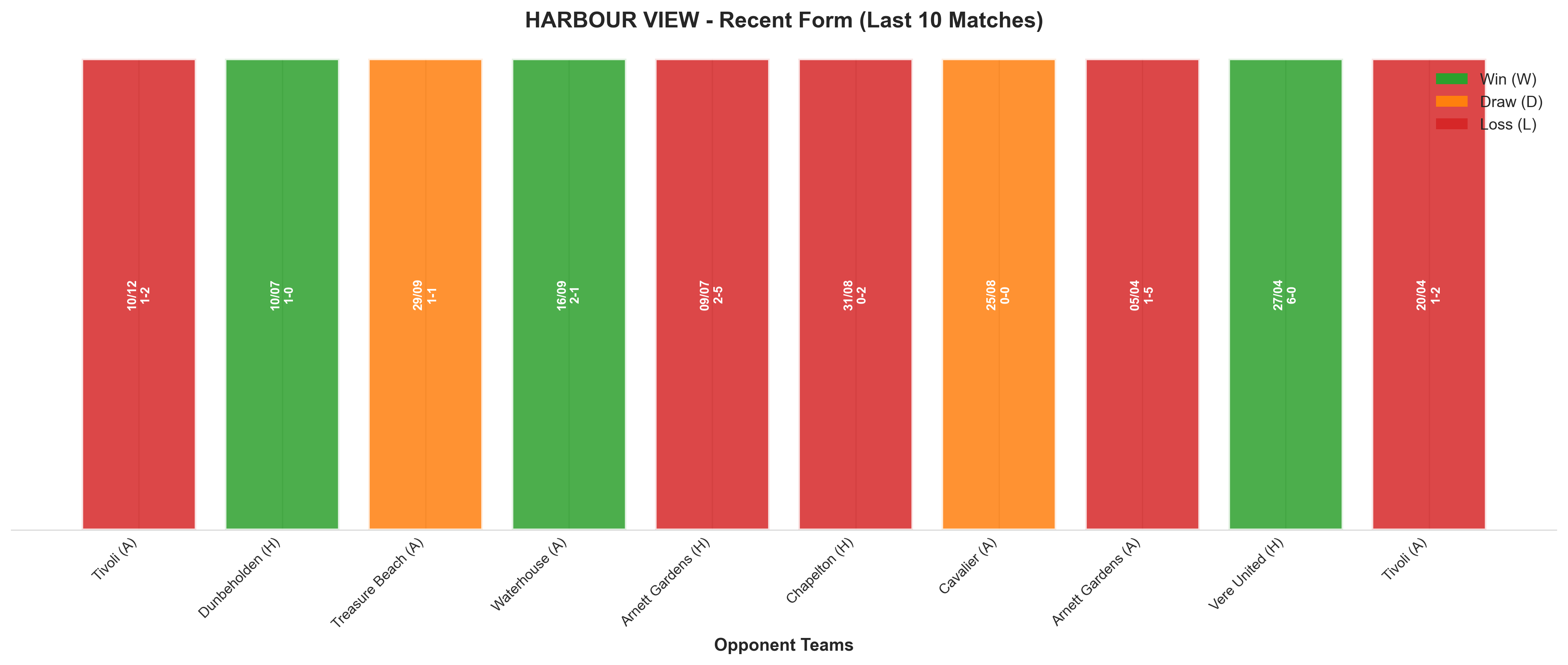 Away Team Recent Form