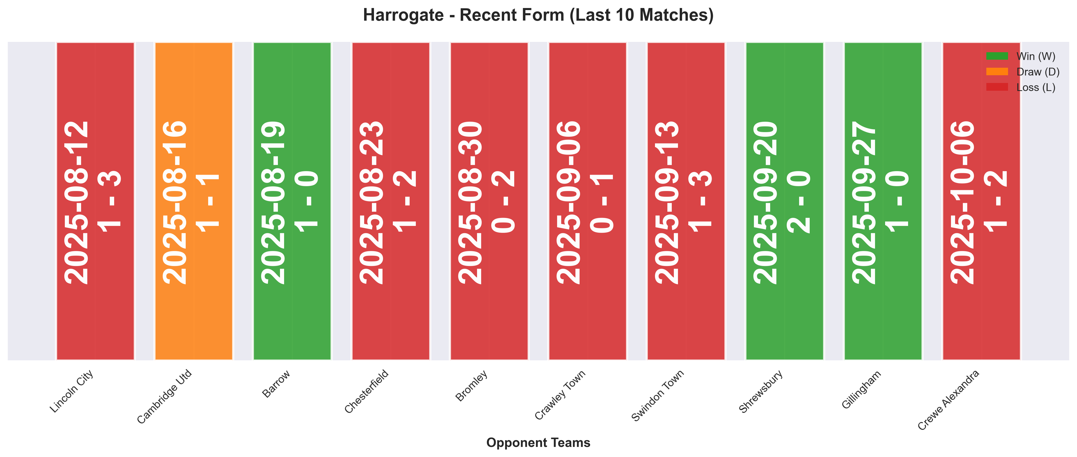 Away Team Form Chart