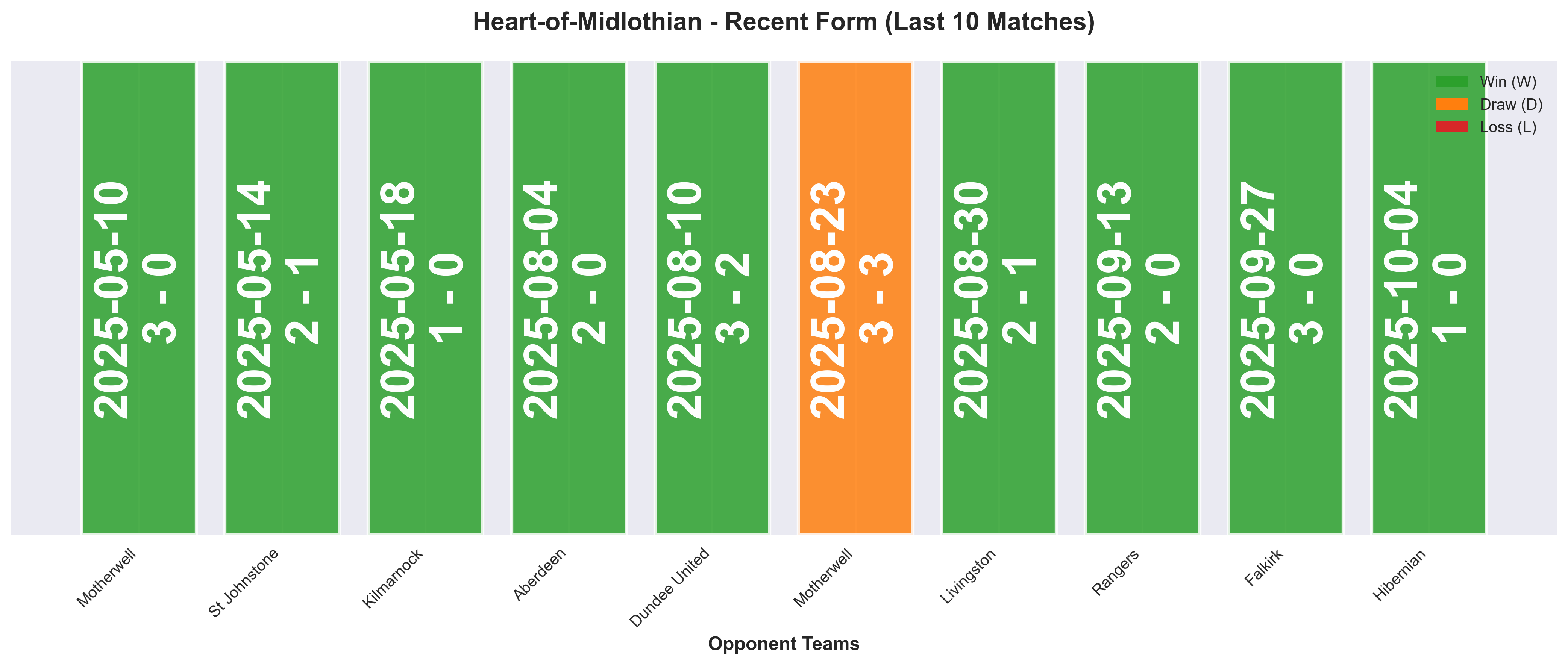 Away Team Form Chart
