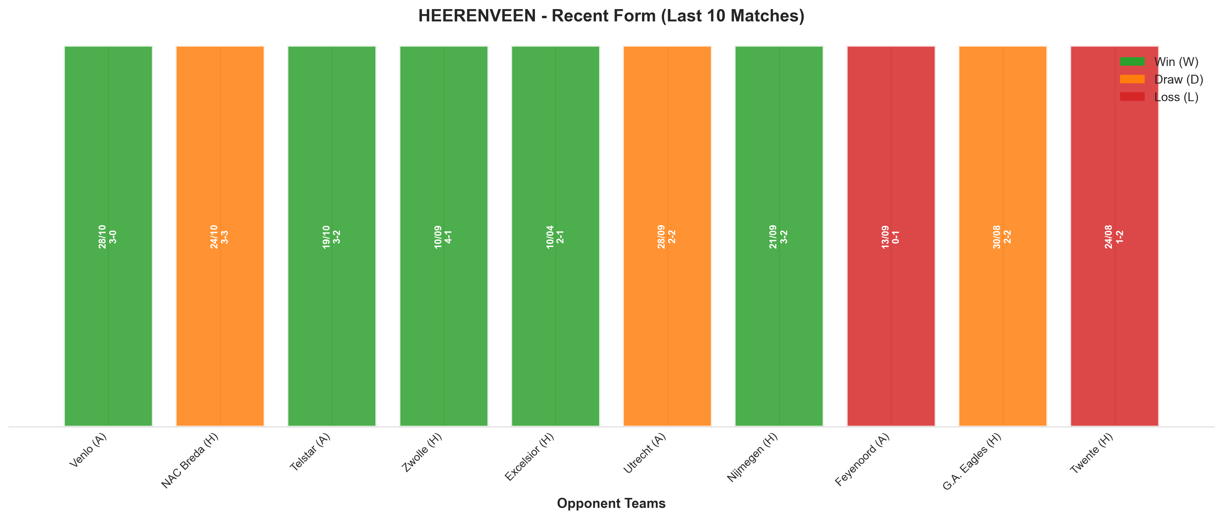 Away Team Recent Form