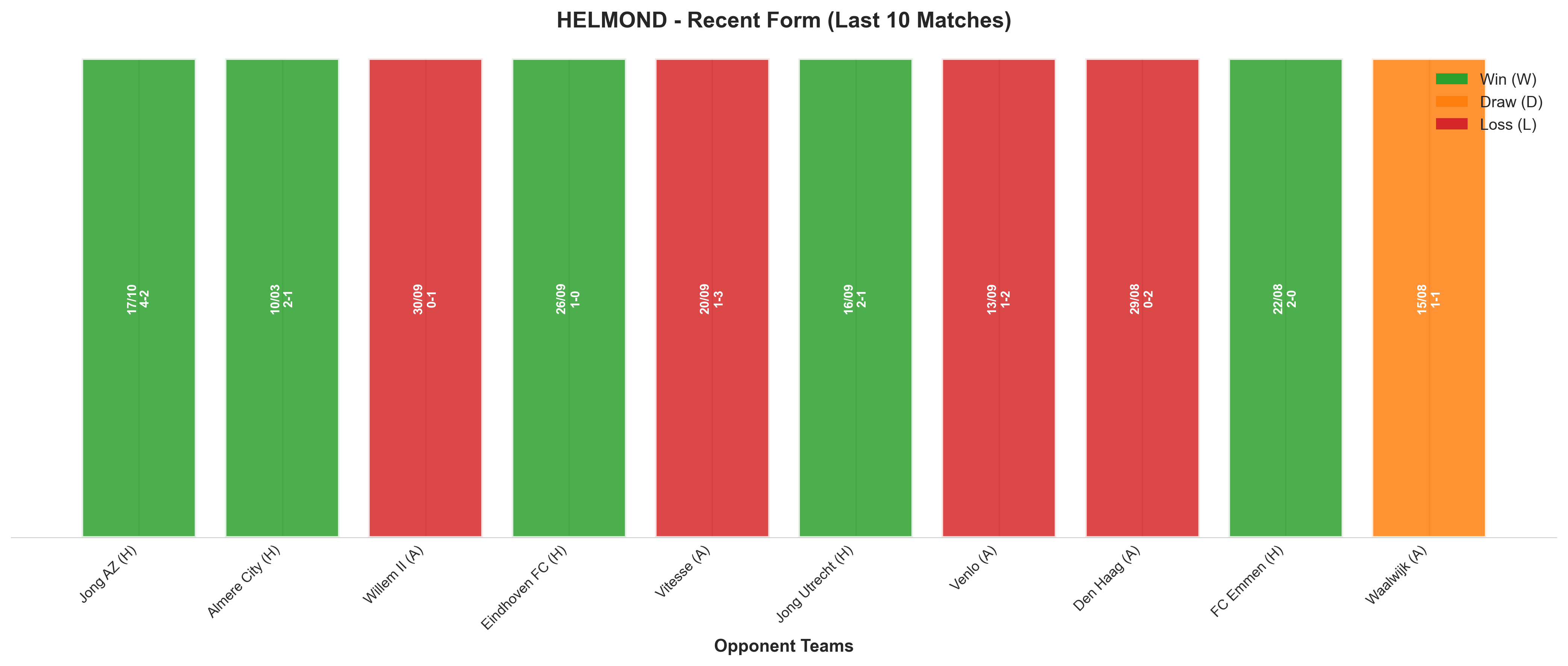 Away Team Recent Form
