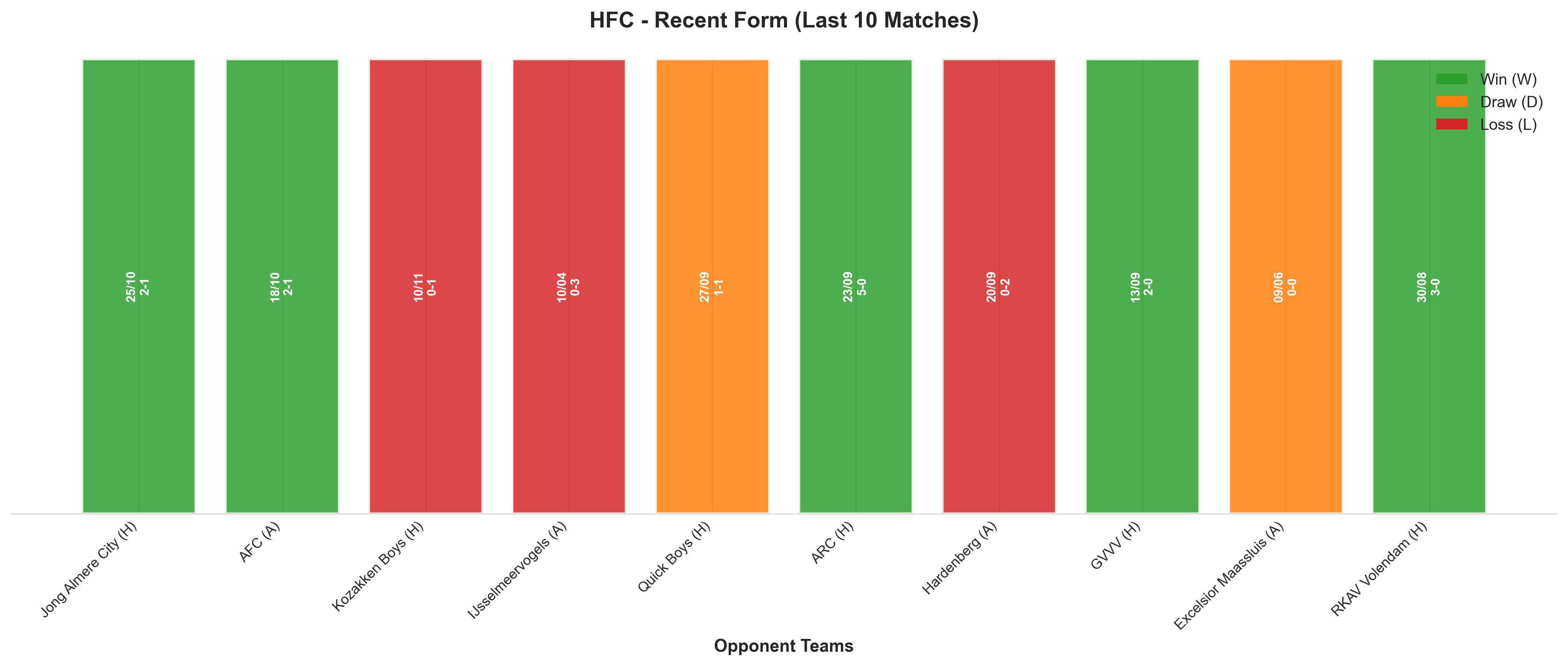 Away Team Recent Form