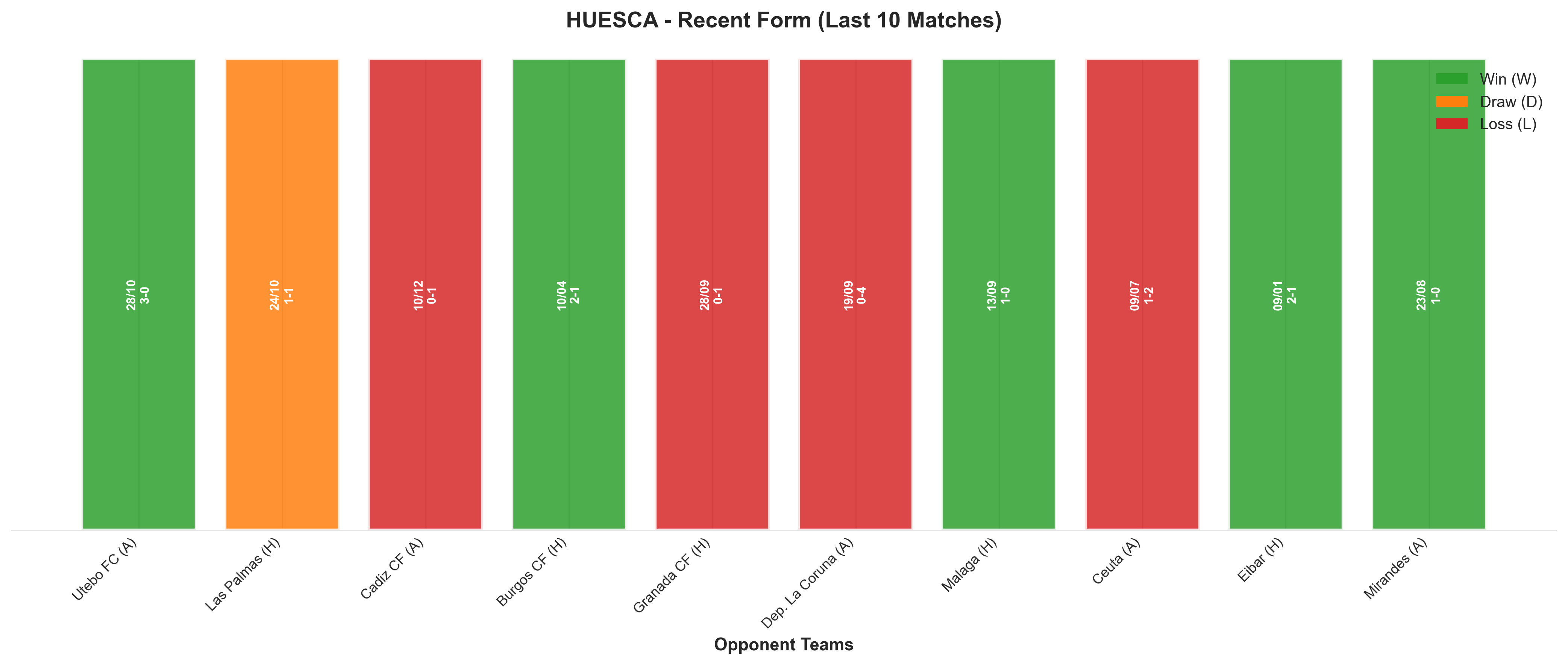 Away Team Recent Form