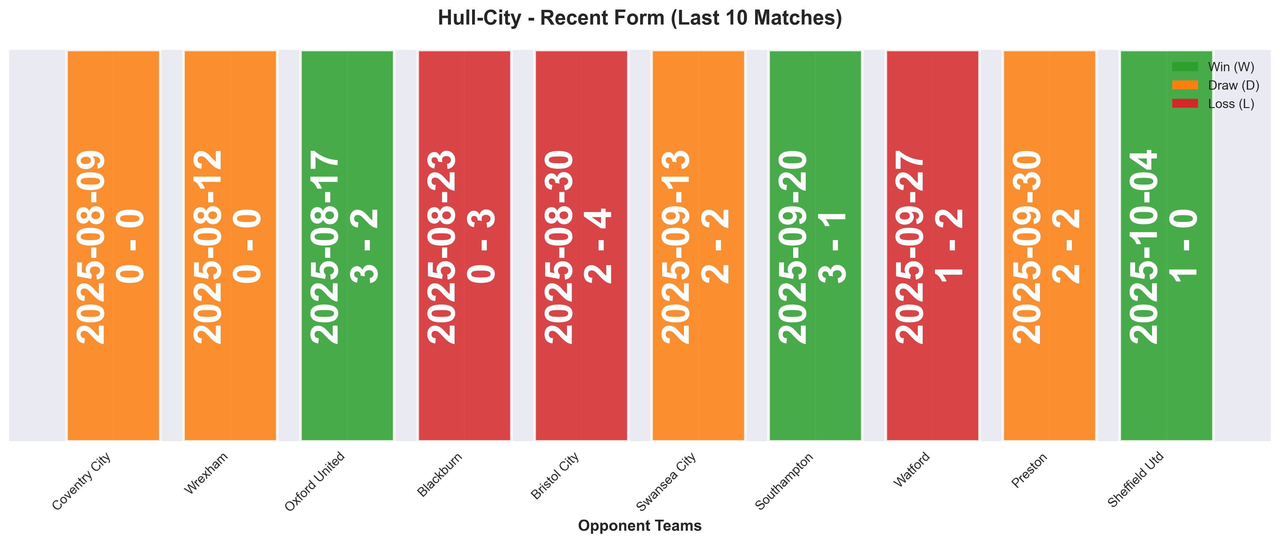Away Team Form Chart