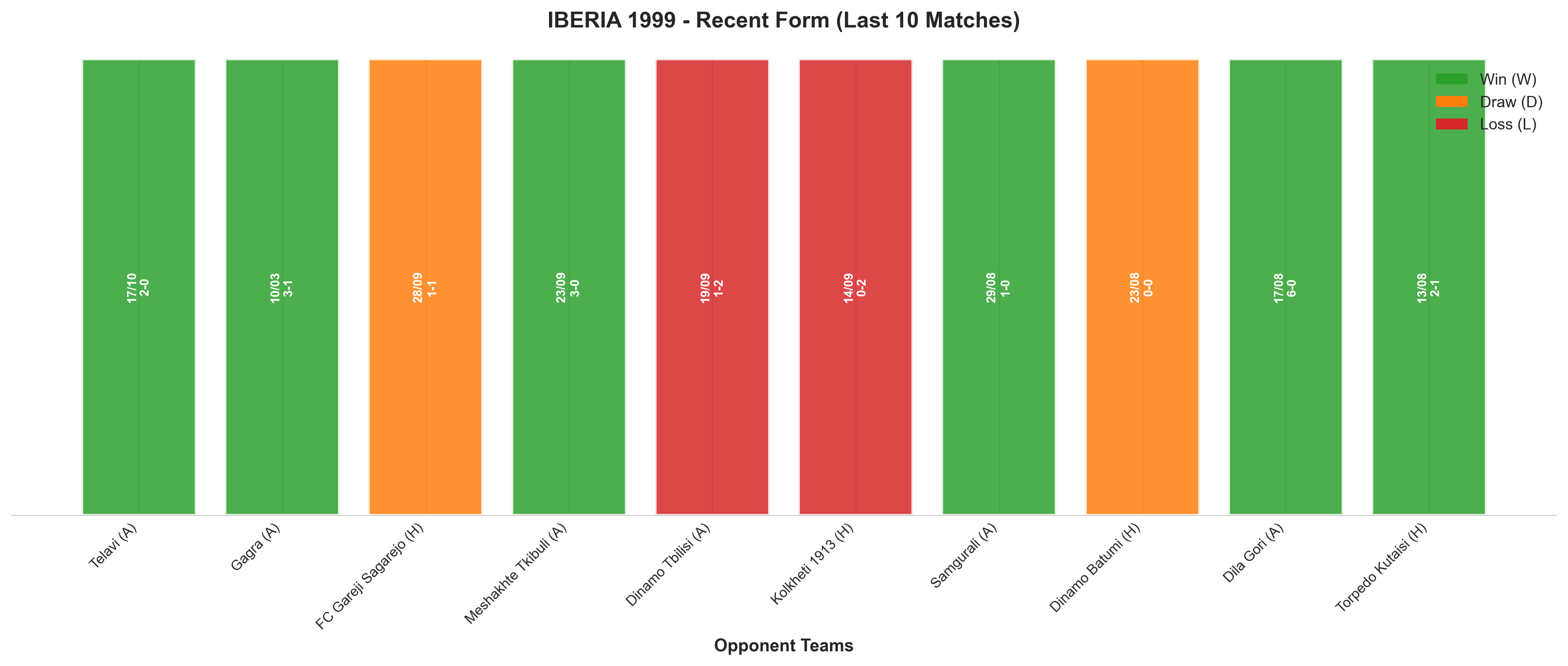 Away Team Recent Form
